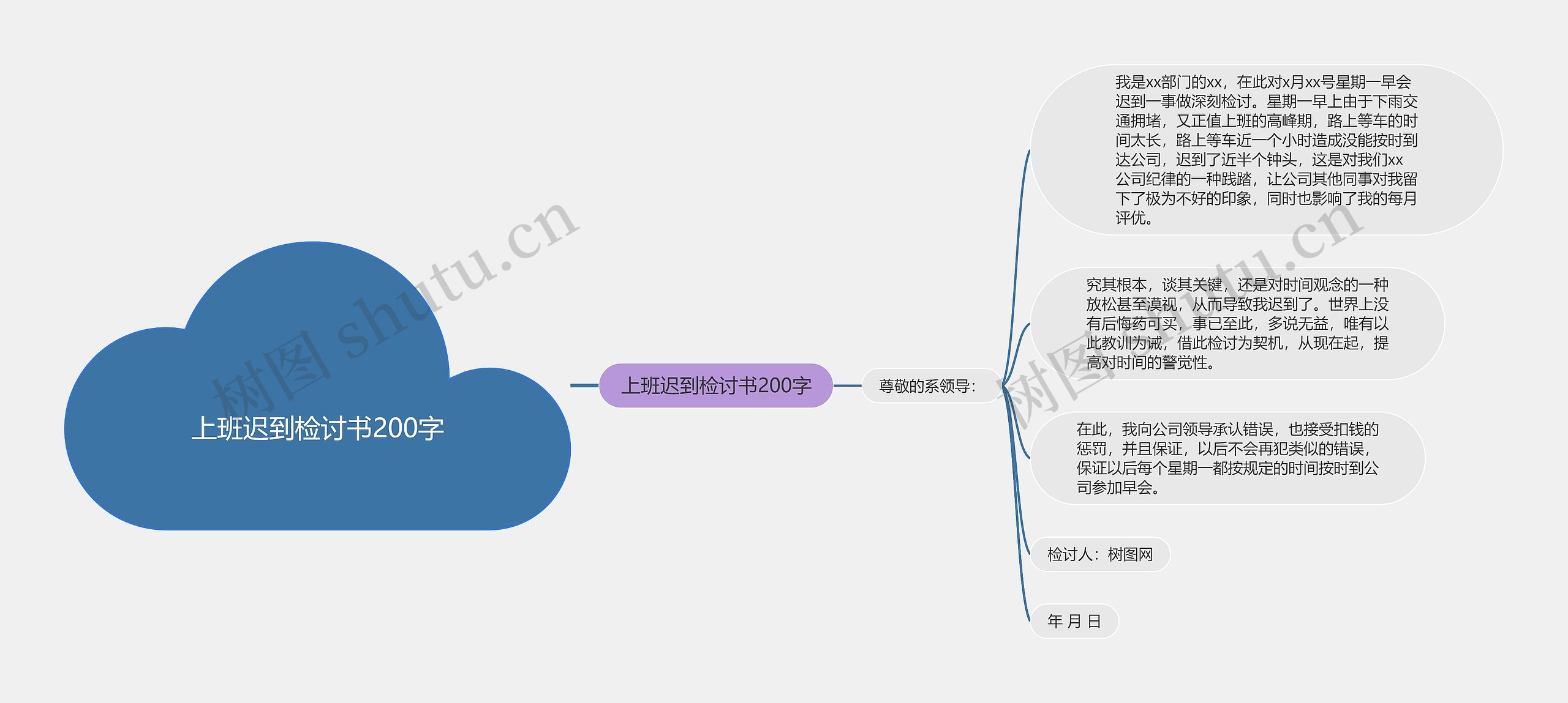 上班迟到检讨书200字思维导图