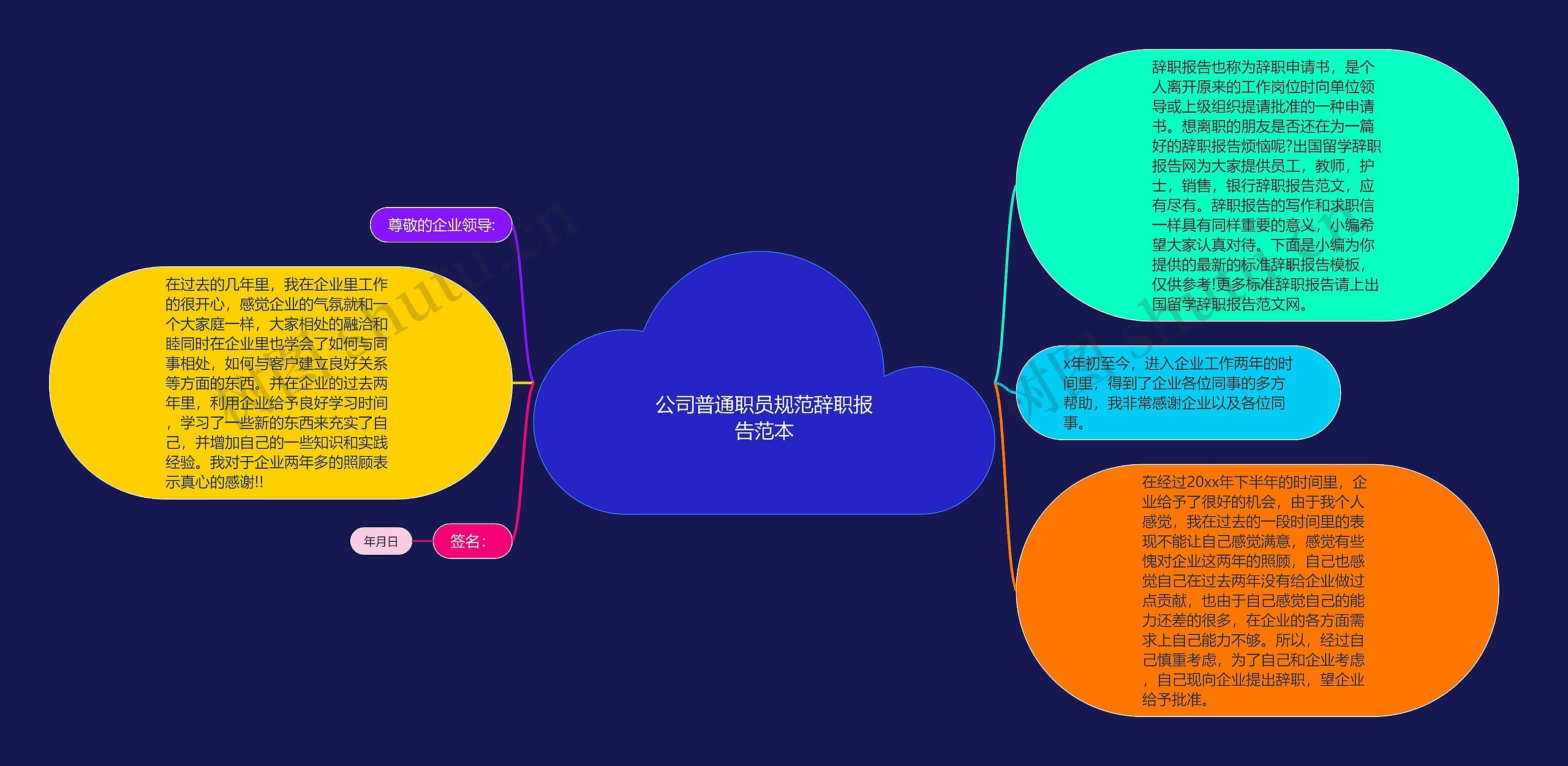 公司普通职员规范辞职报告范本思维导图