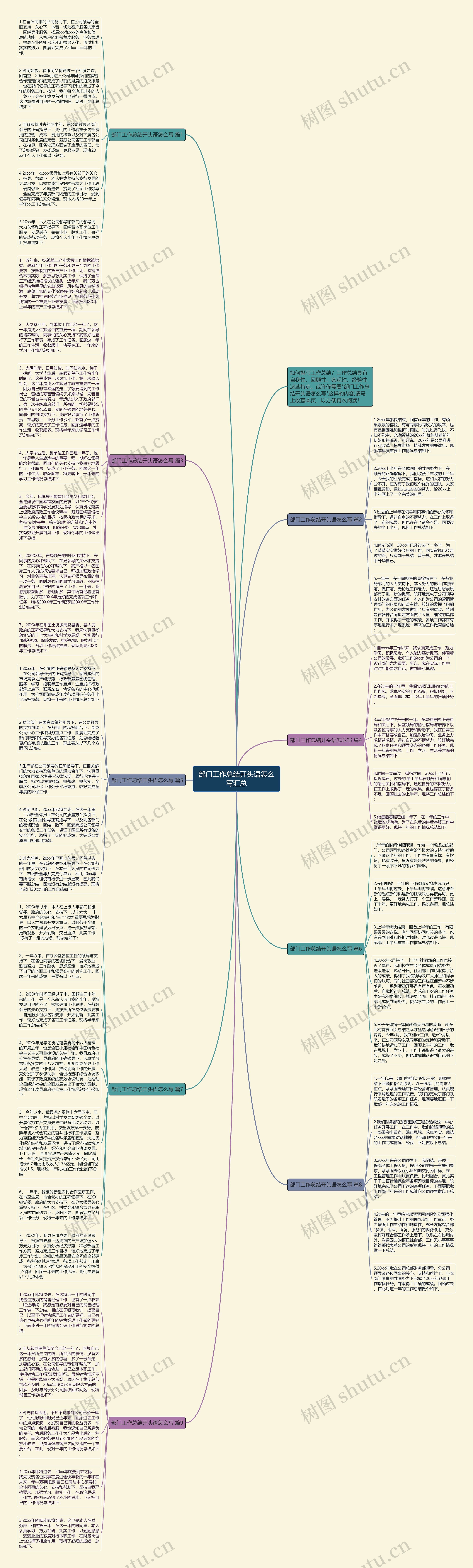 部门工作总结开头语怎么写汇总思维导图