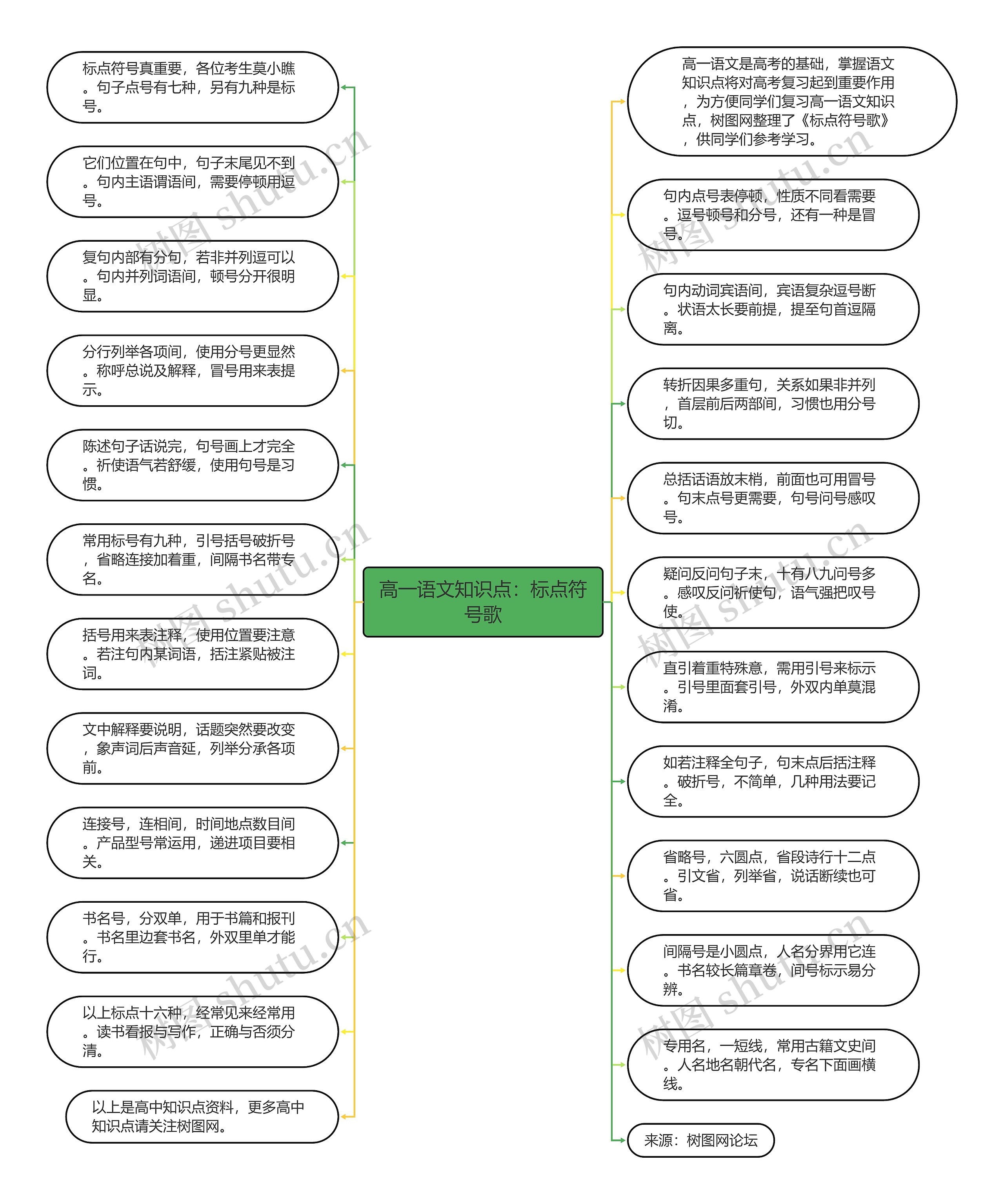 高一语文知识点：标点符号歌