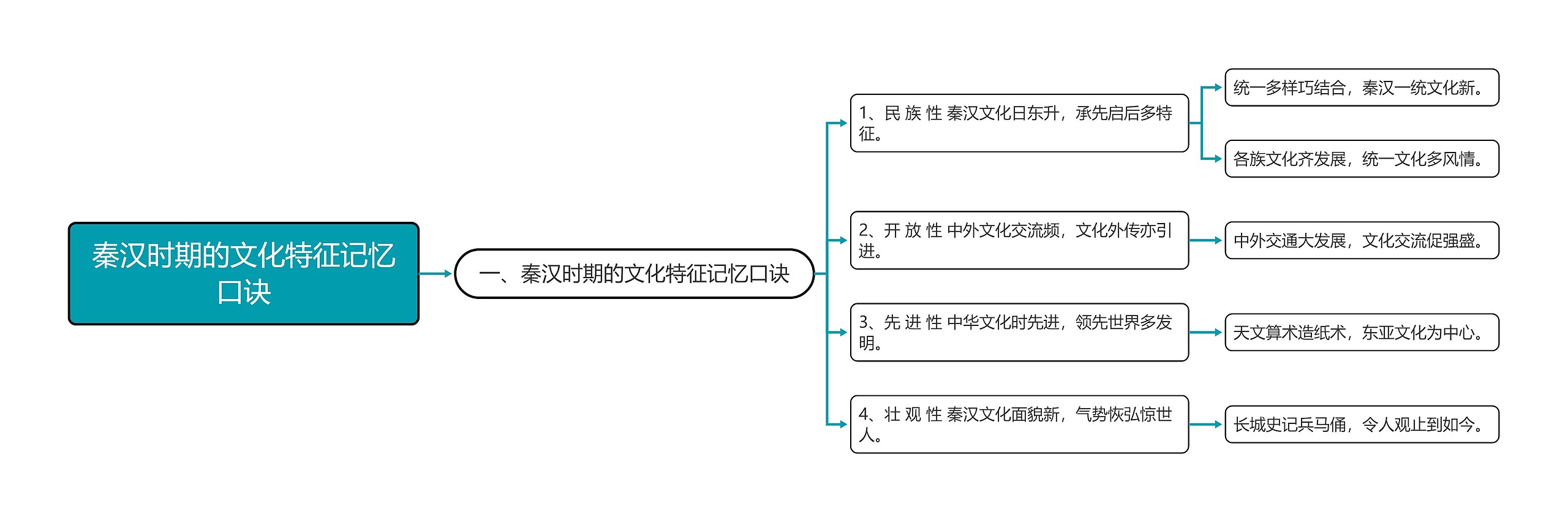 秦汉时期的文化特征记忆口诀思维导图