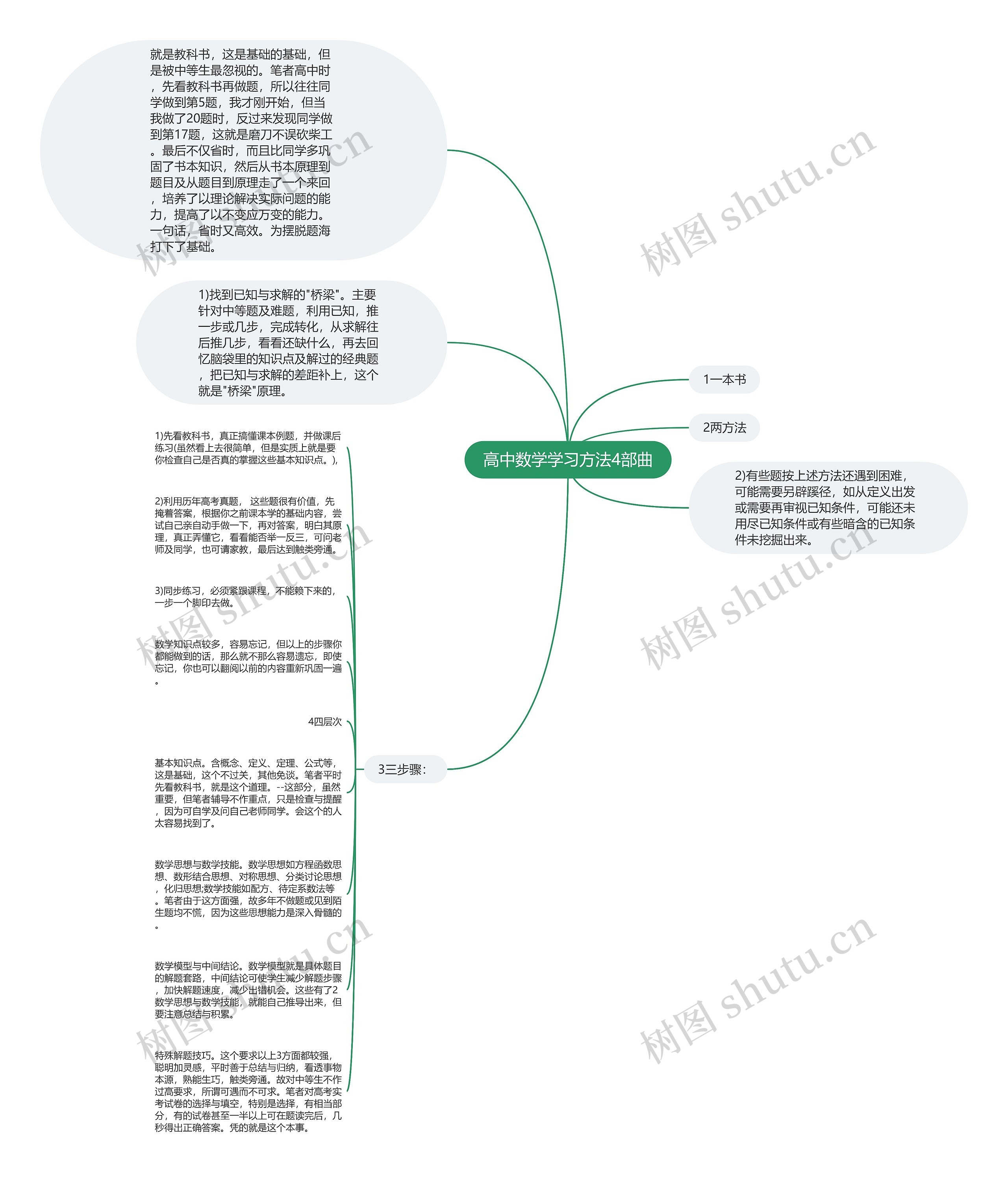 高中数学学习方法4部曲思维导图