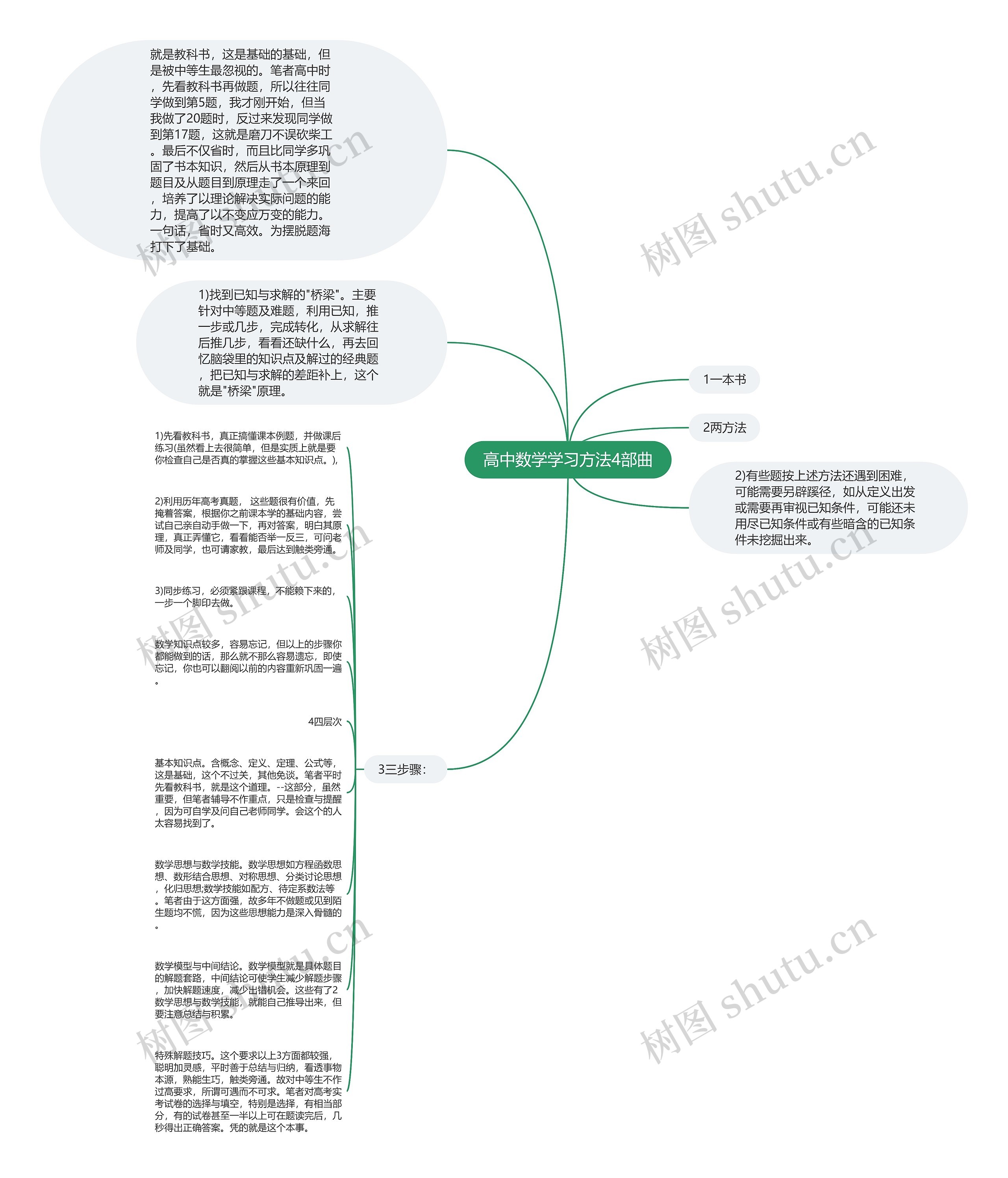 高中数学学习方法4部曲 高中数学学习方法4部曲