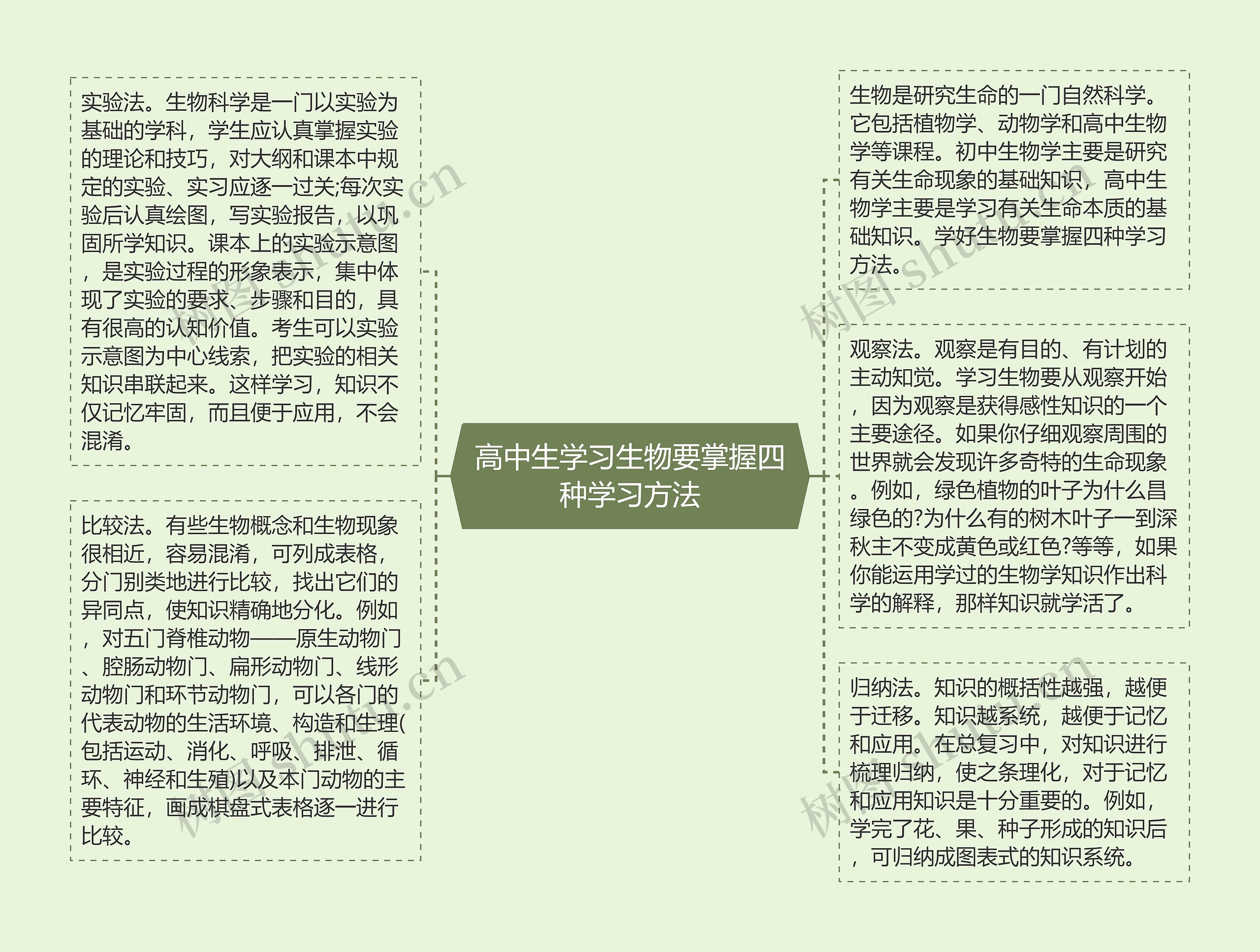 高中生学习生物要掌握四种学习方法思维导图