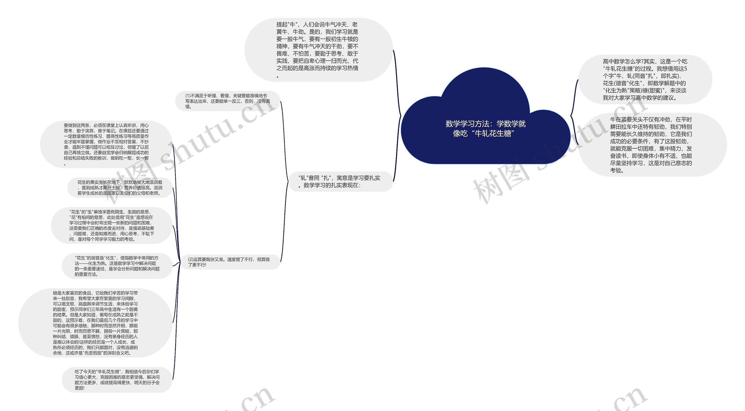 数学学习方法：学数学就像吃“牛轧花生糖”思维导图