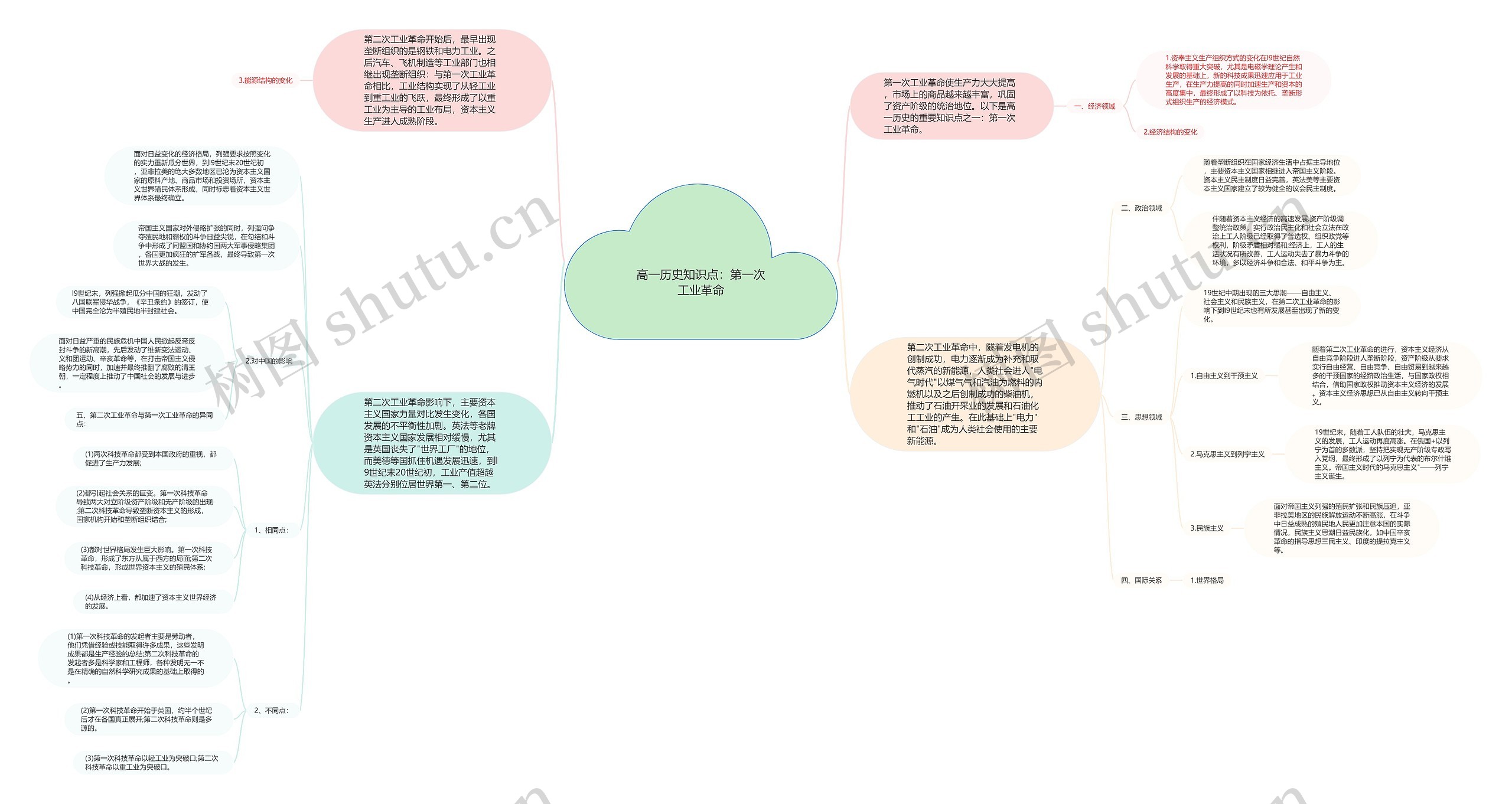 高一历史知识点：第一次工业革命思维导图