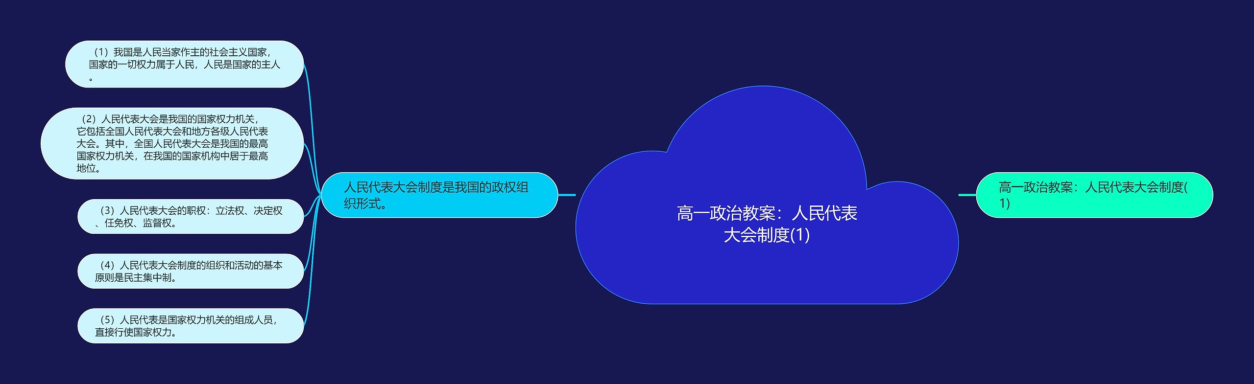 高一政治教案：人民代表大会制度(1)思维导图