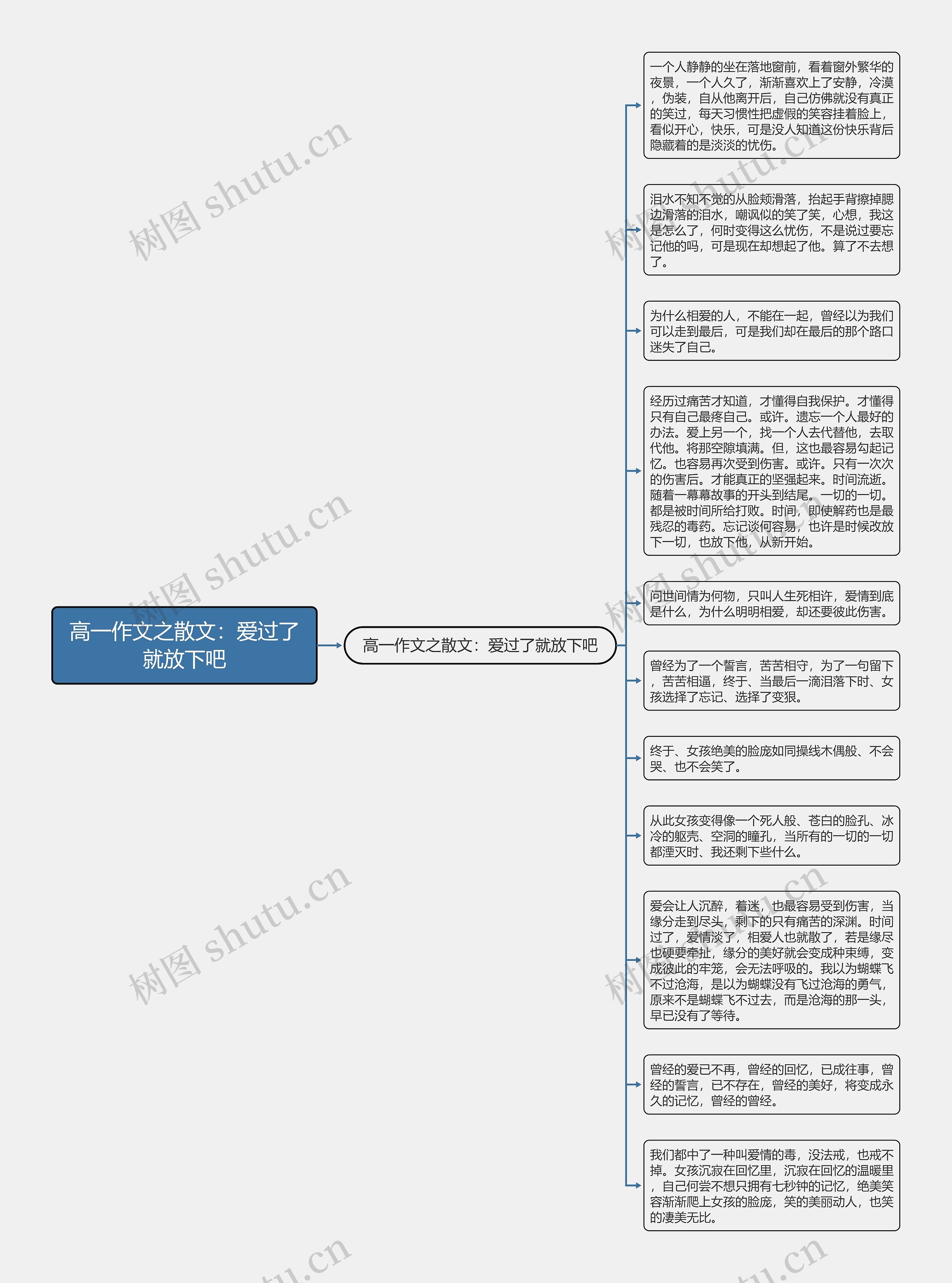 高一作文之散文:爱过了就放下吧思维导图高清图 高一作文之散文:爱过了就放下吧思维导图