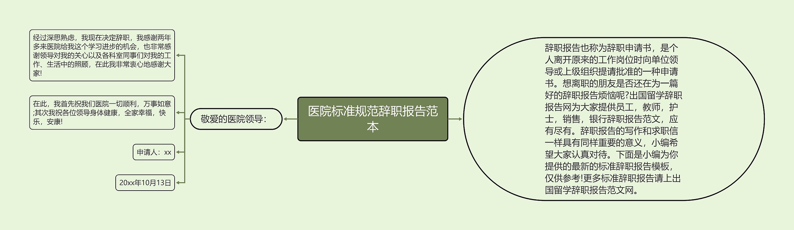 医院标准规范辞职报告范本思维导图