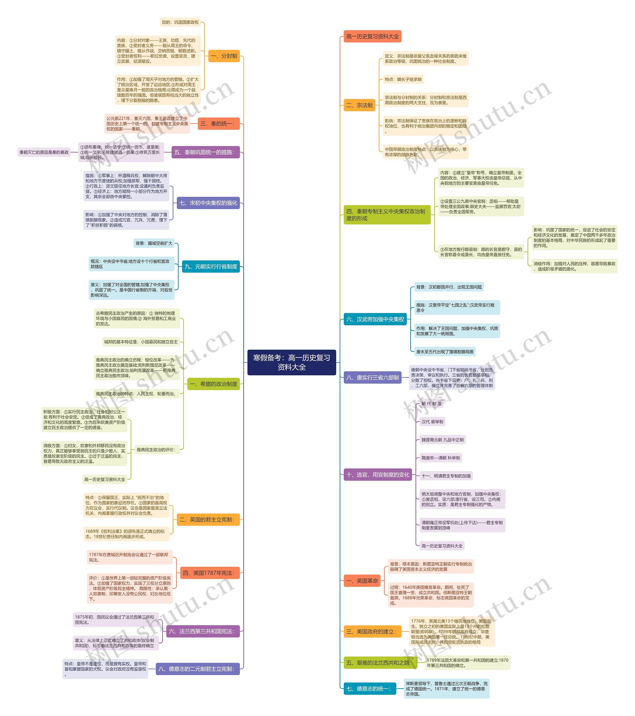 寒假备考：高一历史复习资料大全思维导图