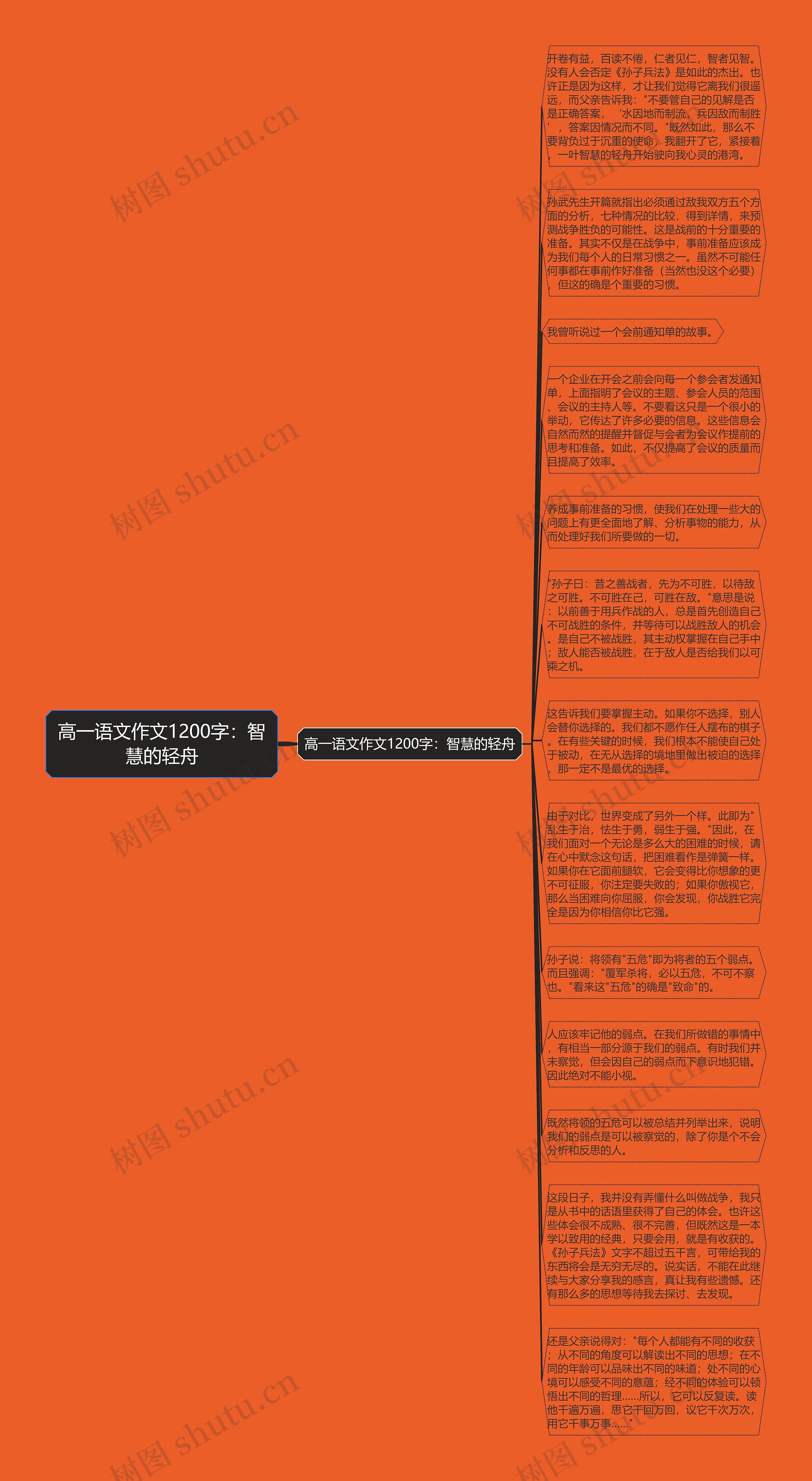 高一语文作文1200字:智慧的轻舟思维导图高清图 高一语文作文1200字:智慧的轻舟思维导图