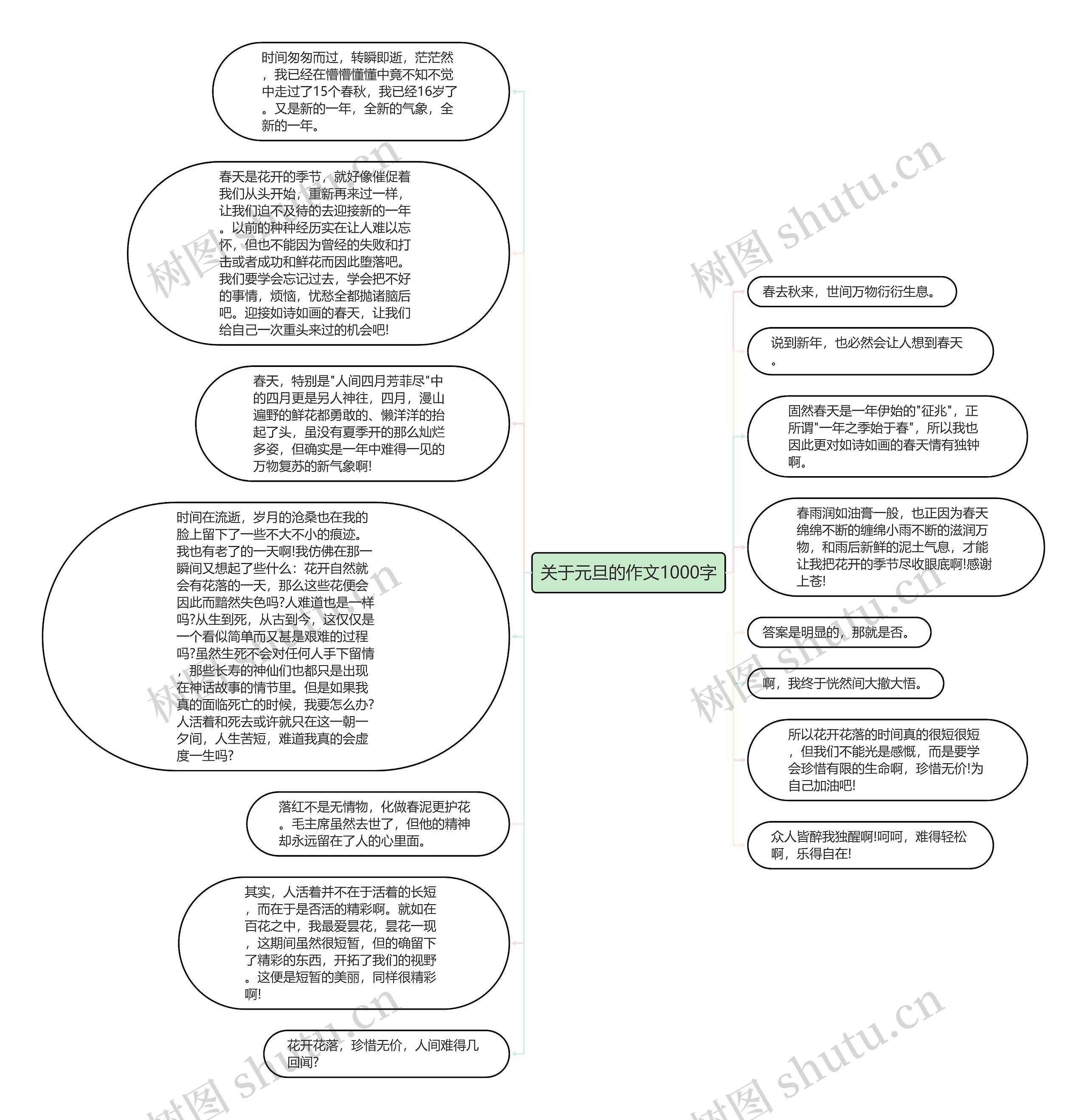 关于元旦的作文1000字思维导图