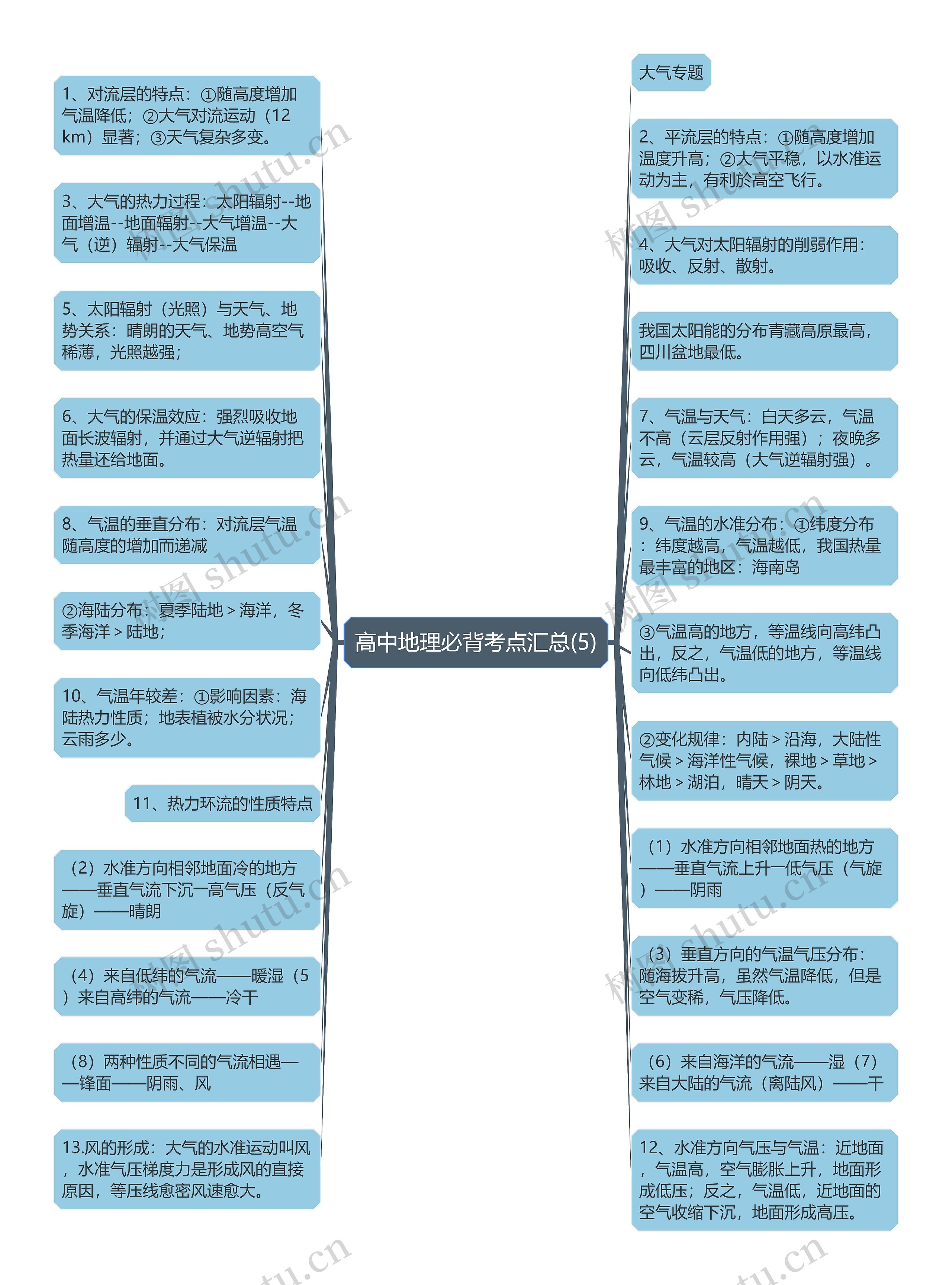 高中地理必背考点汇总(5)