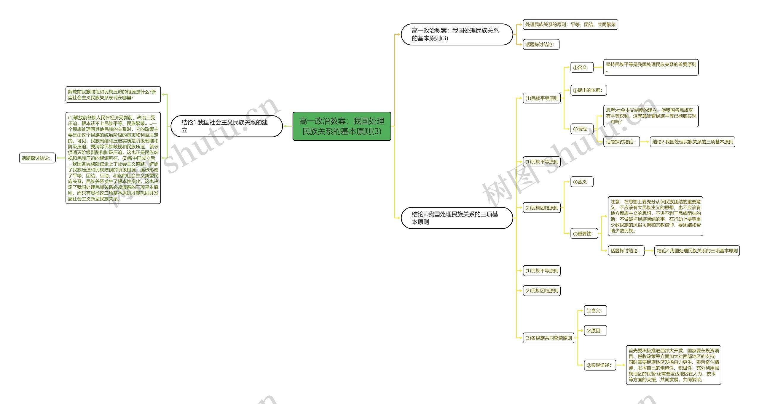 高一政治教案：我国处理民族关系的基本原则(3)思维导图