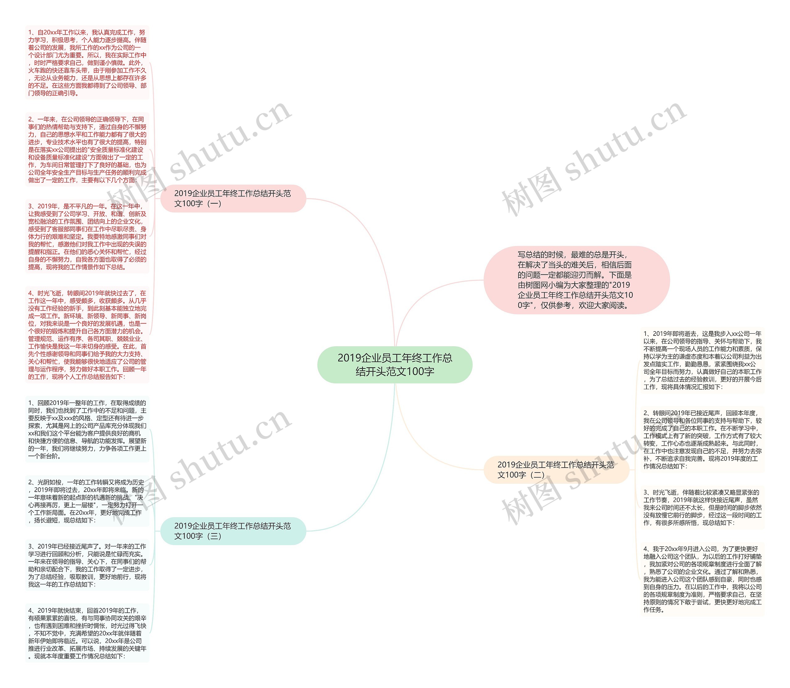 2019企业员工年终工作总结开头范文100字思维导图