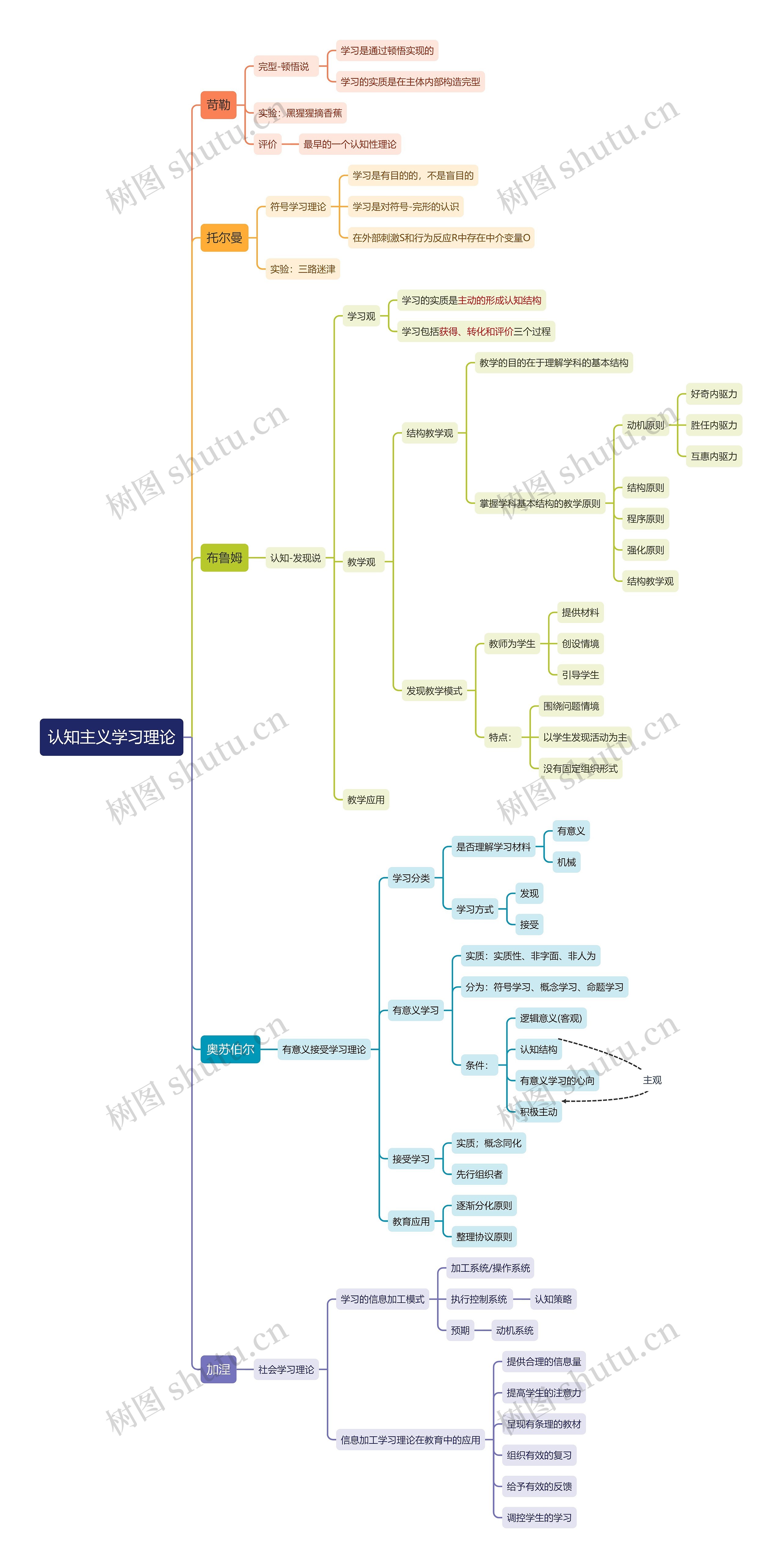 认知主义学习理论思维导图