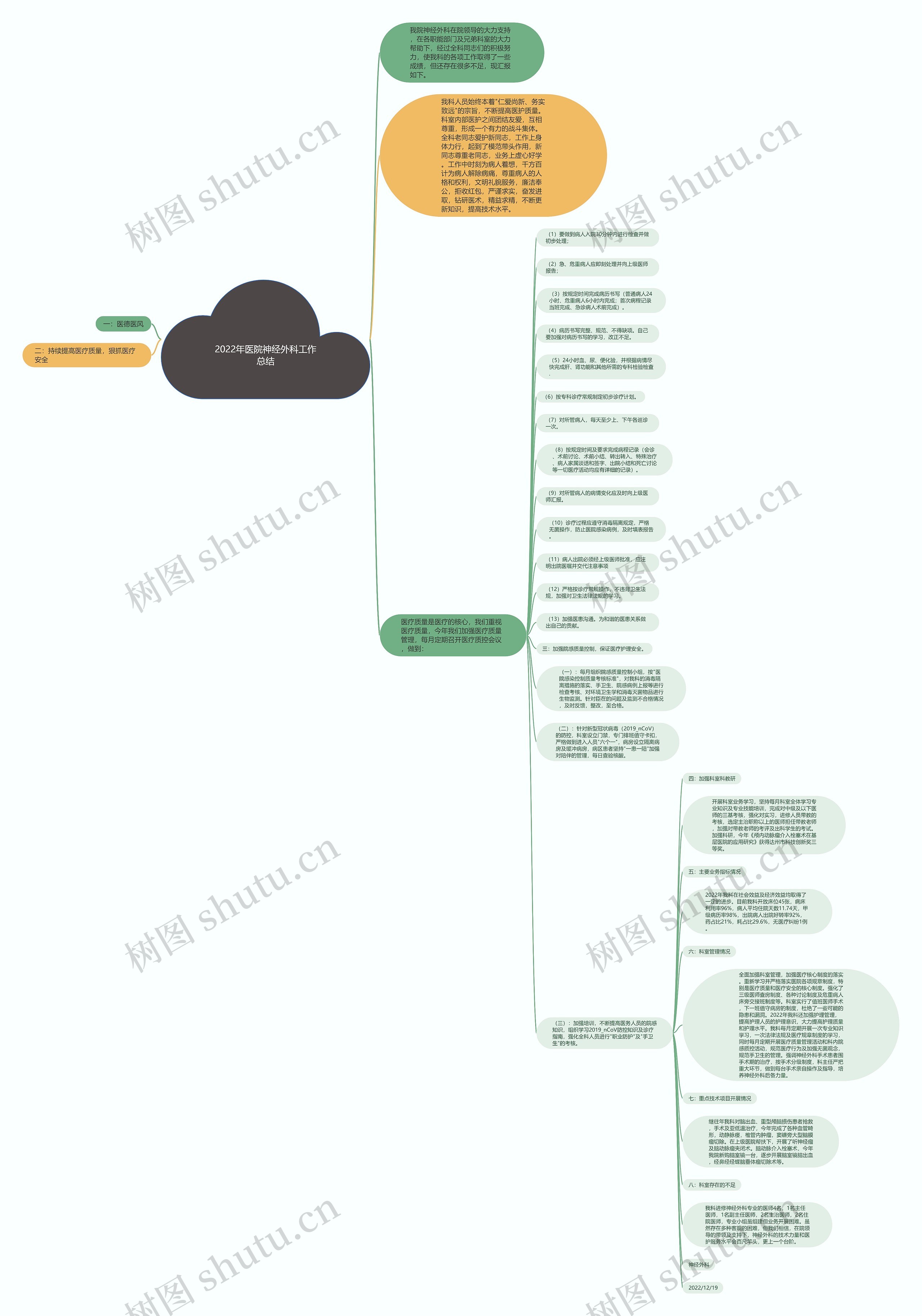 2022年医院神经外科工作总结思维导图