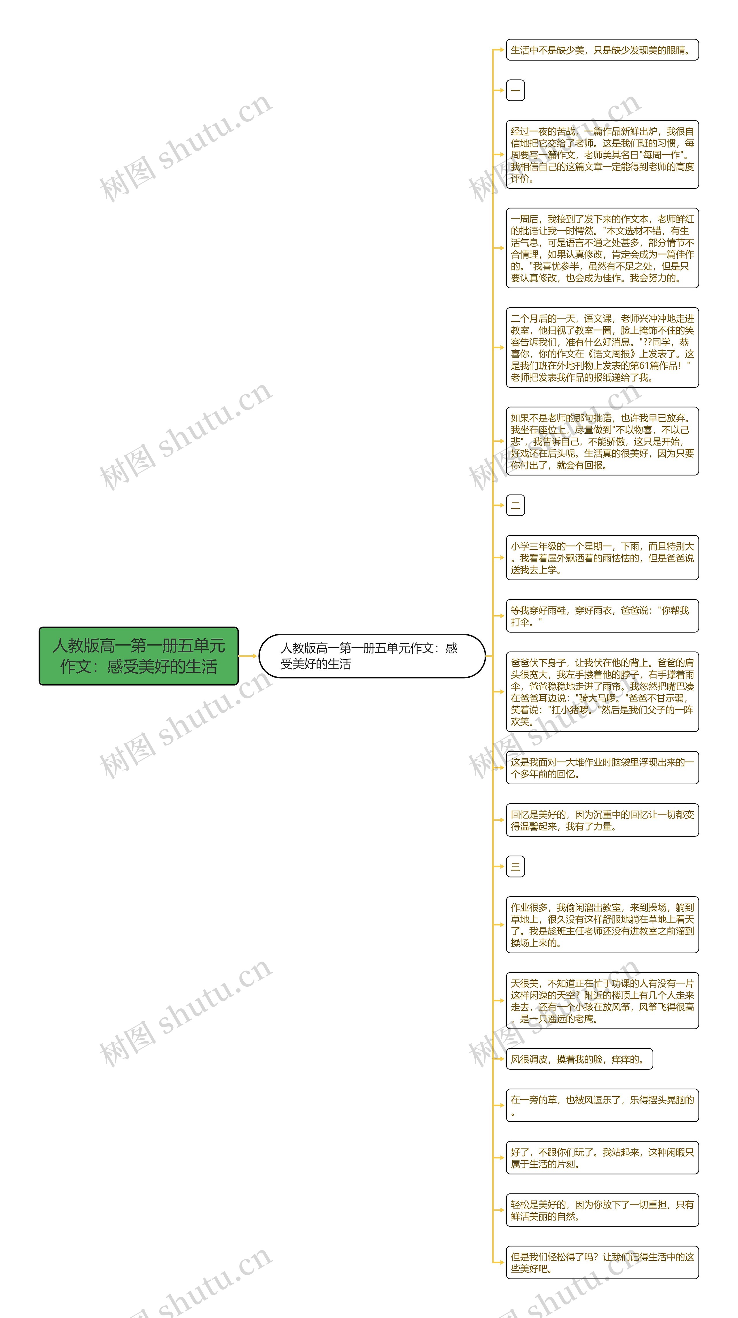 人教版高一第一册五单元作文：感受美好的生活思维导图