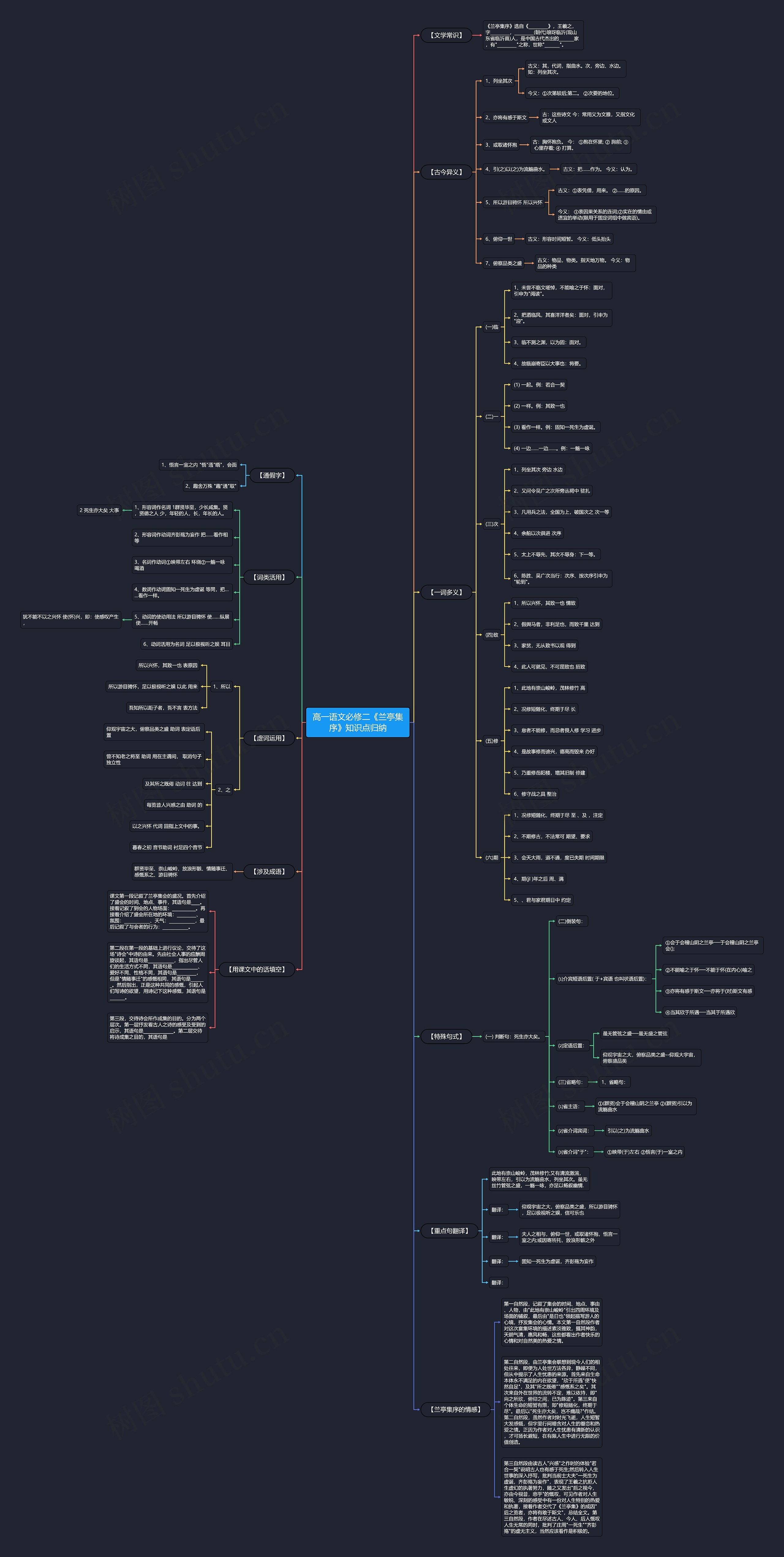 高一语文必修二《兰亭集序》知识点归纳思维导图
