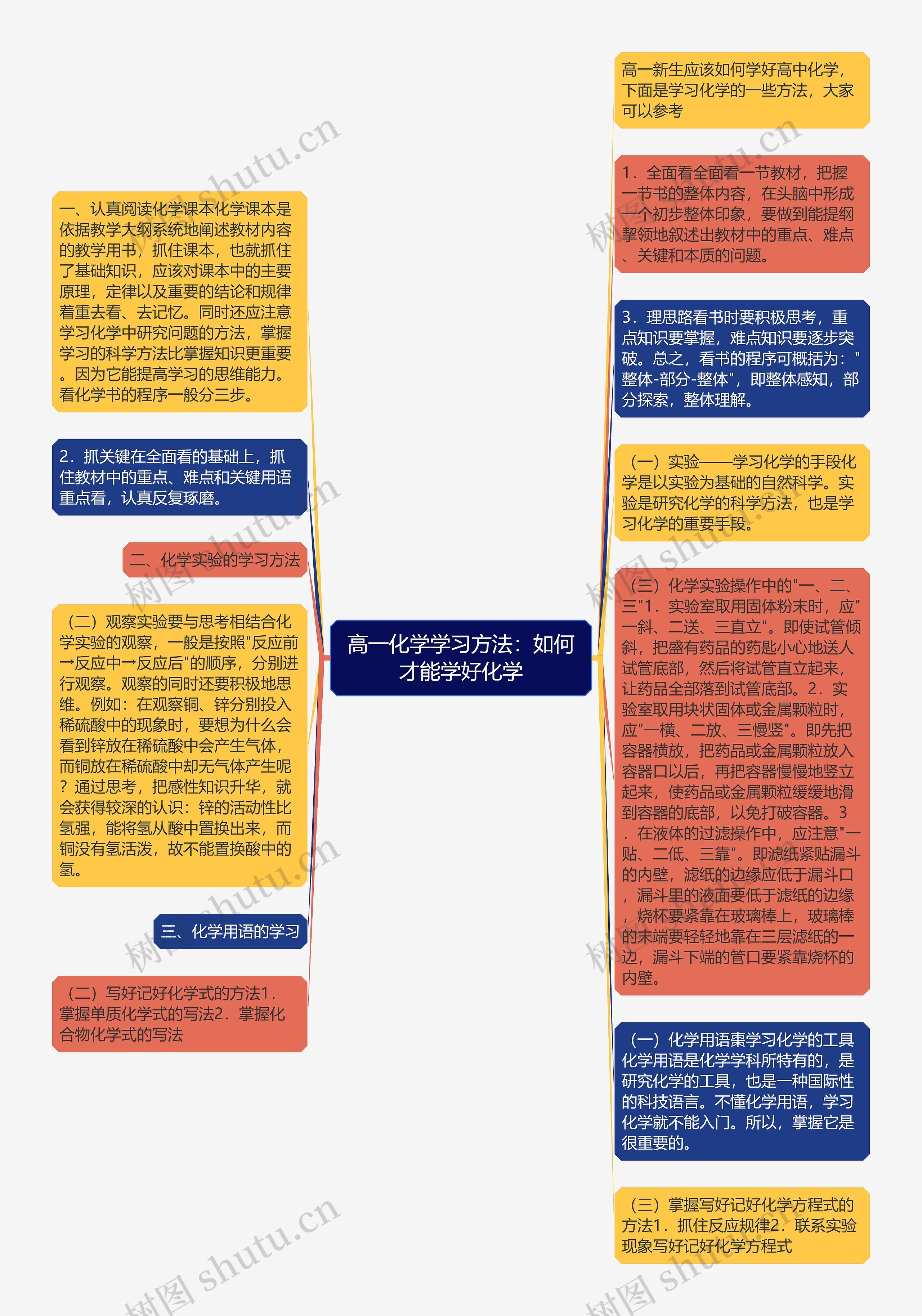 高一化学学习方法:如何才能学好化学思维导图高清图 高一化学学习方法:如何才能学好化学思维导图