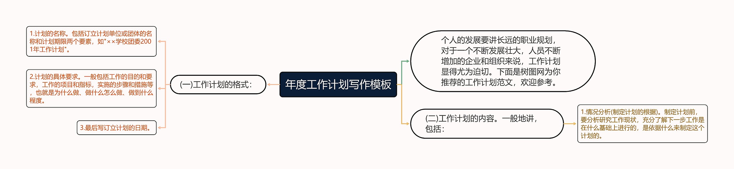 年度工作计划写作思维导图