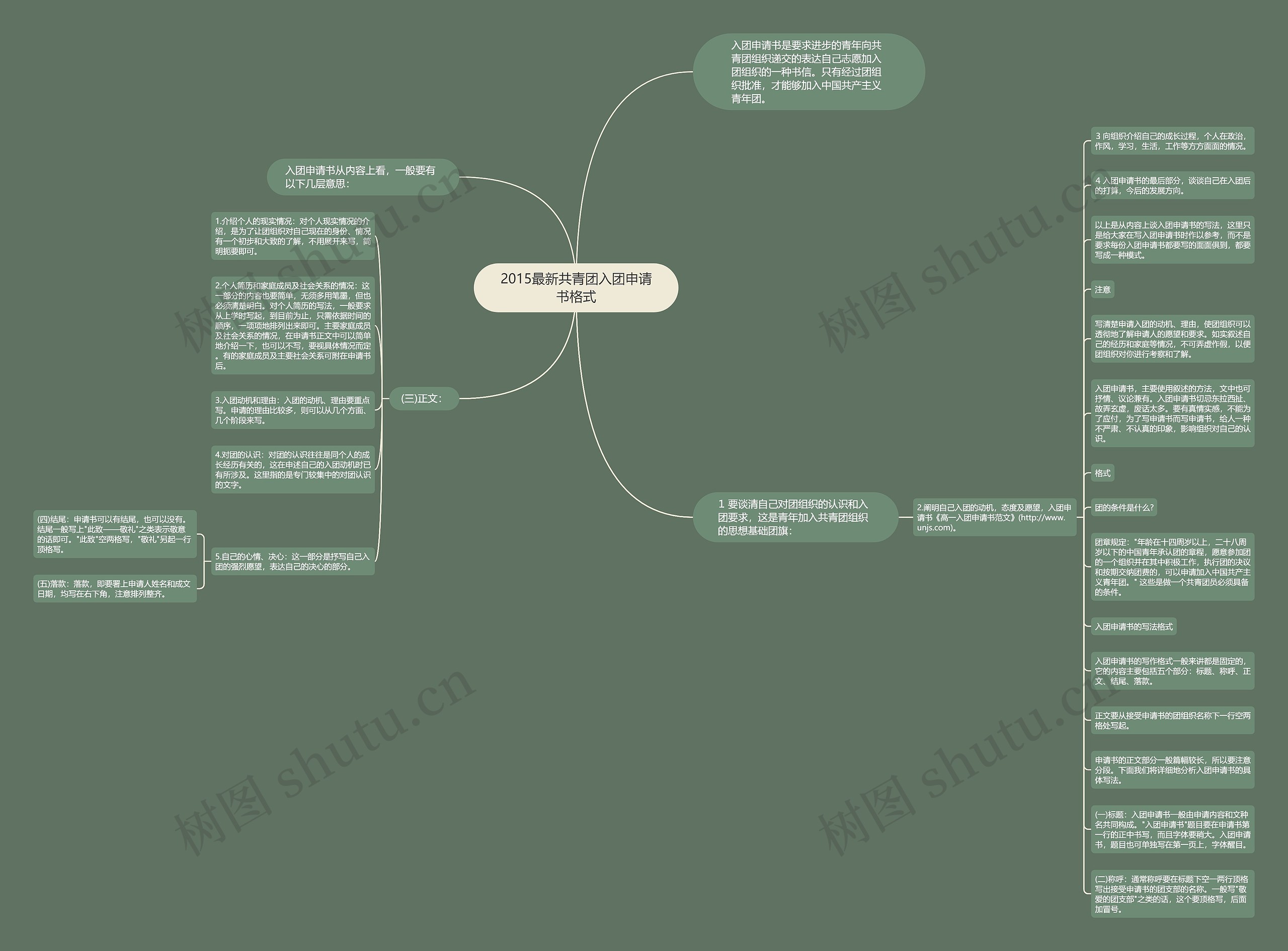 2015最新共青团入团申请书格式思维导图