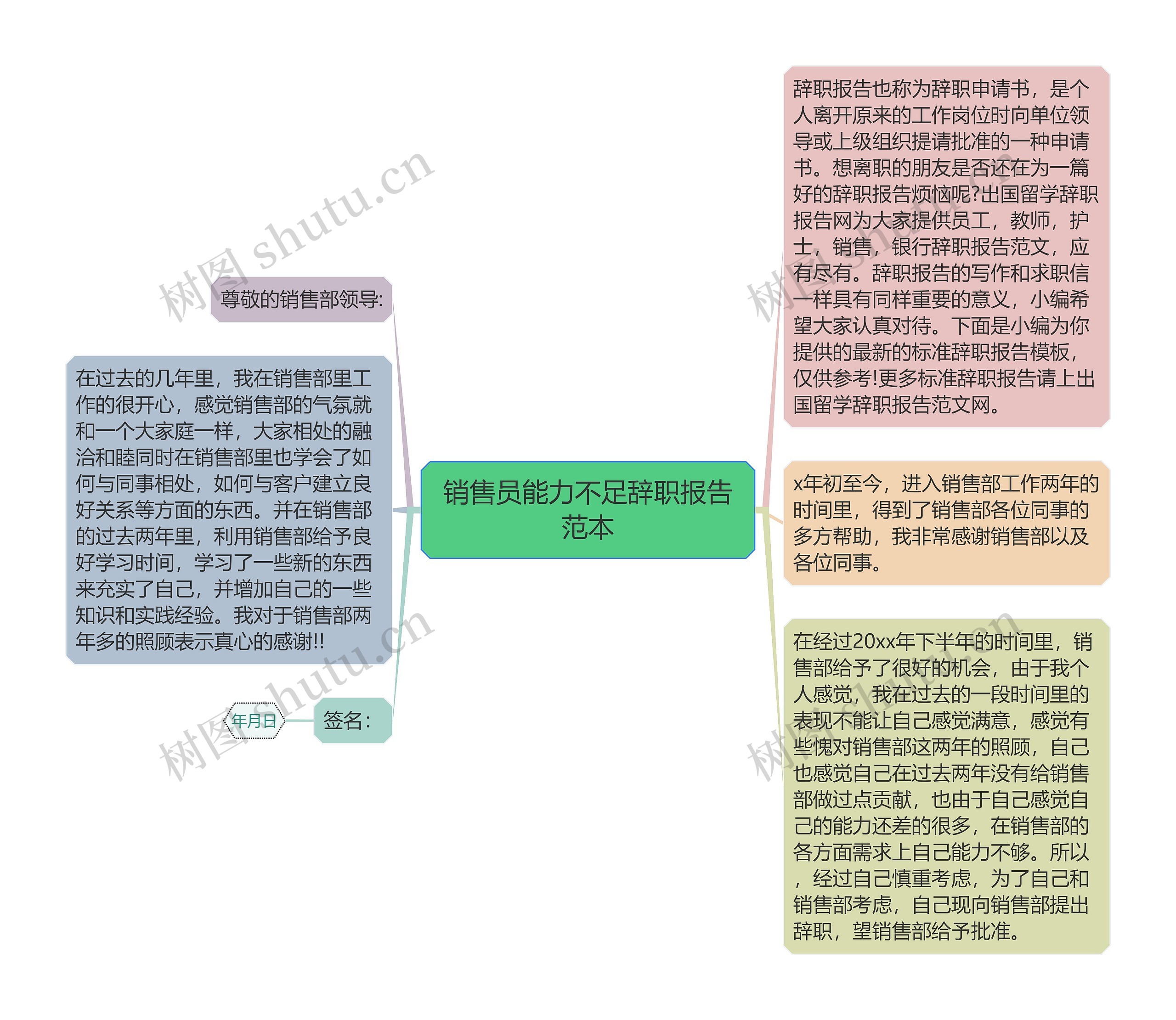 销售员能力不足辞职报告范本思维导图