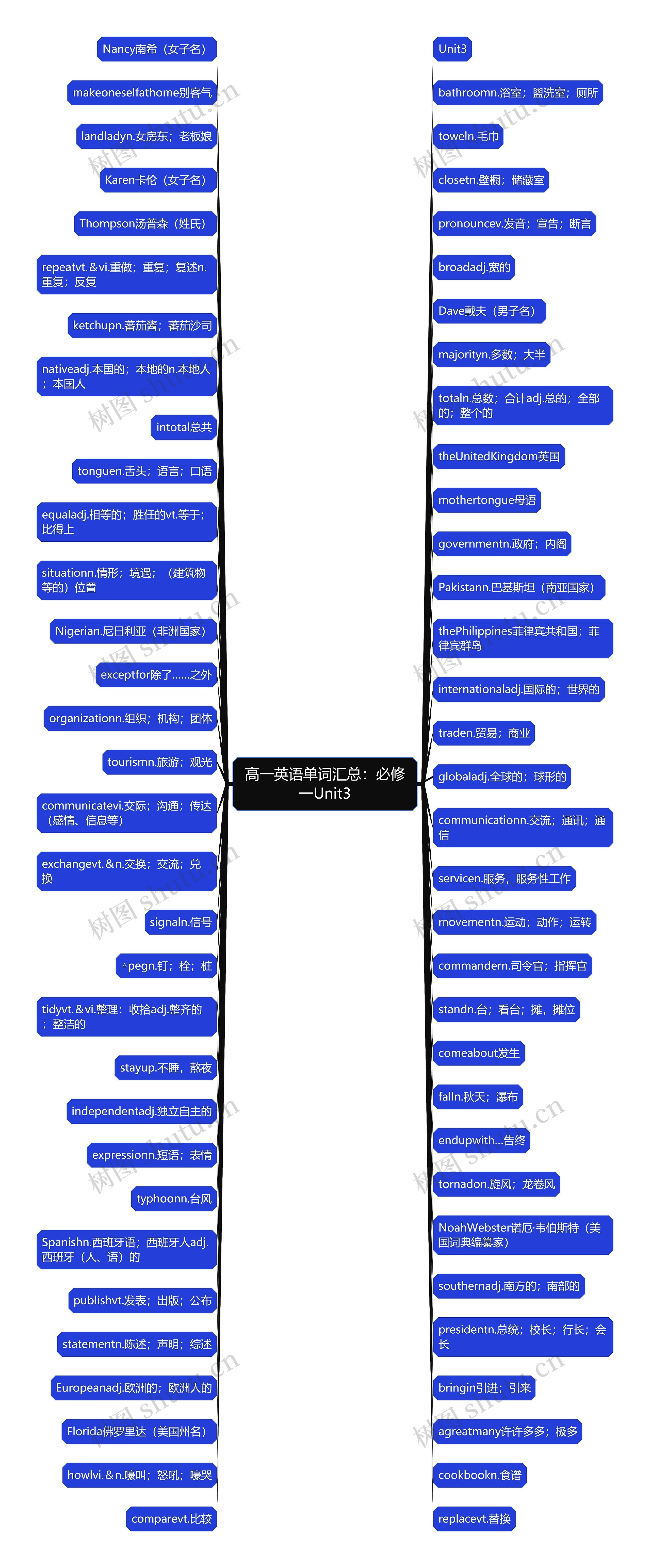 高一英语单词汇总：必修一Unit3思维导图