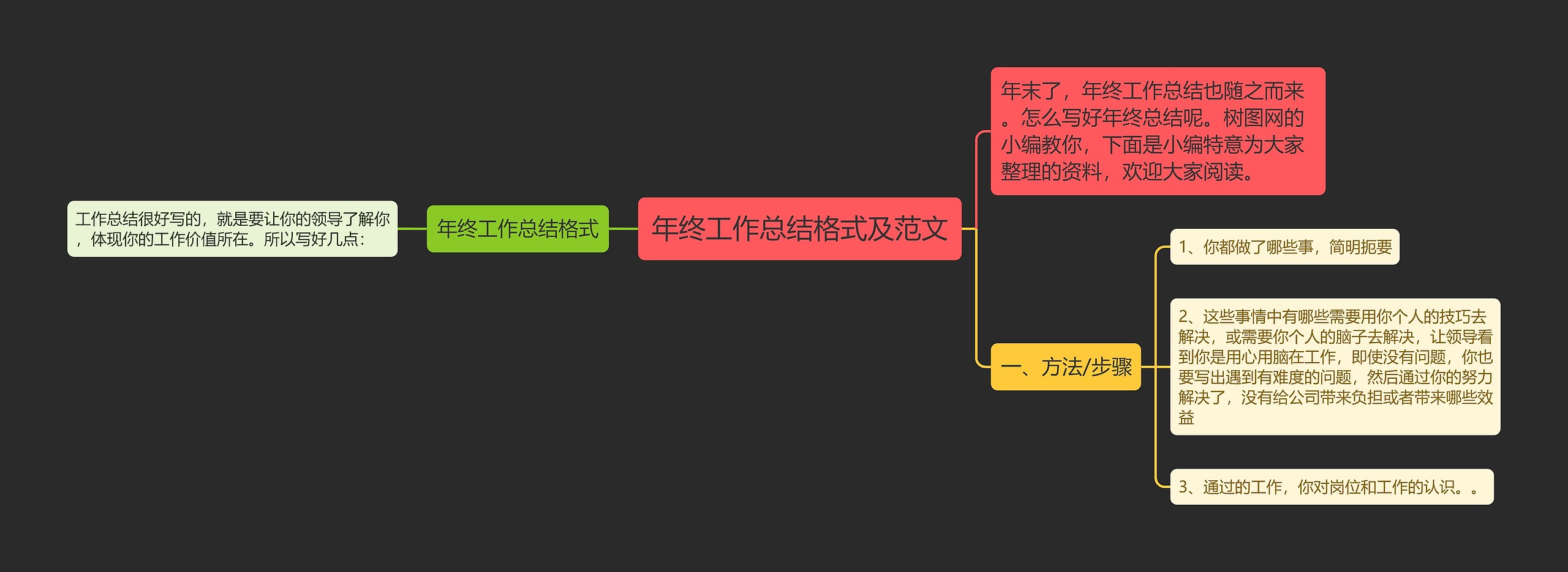 年终工作总结格式及范文思维导图