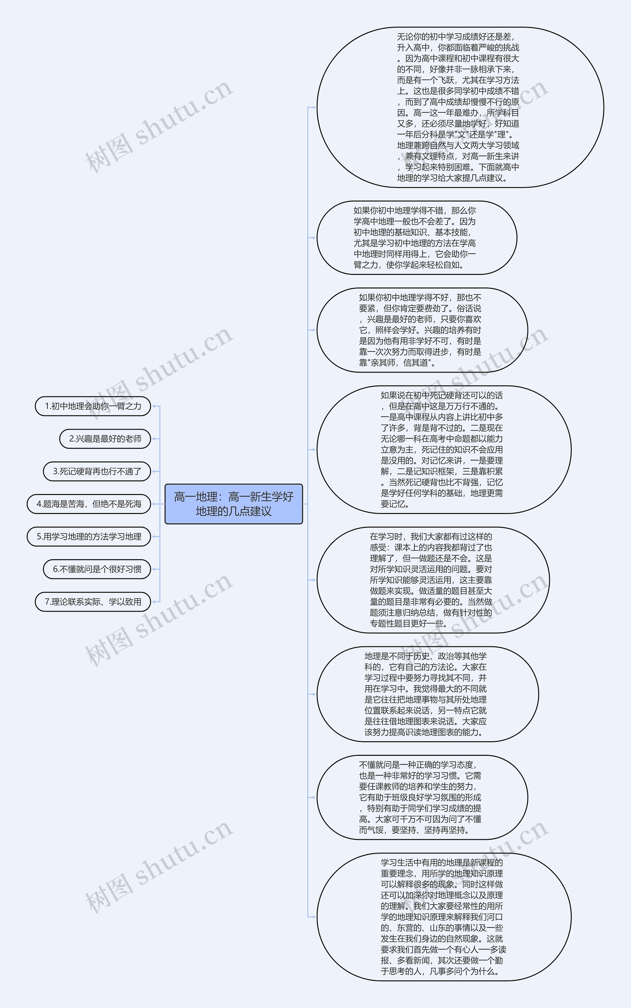 高一地理：高一新生学好地理的几点建议思维导图