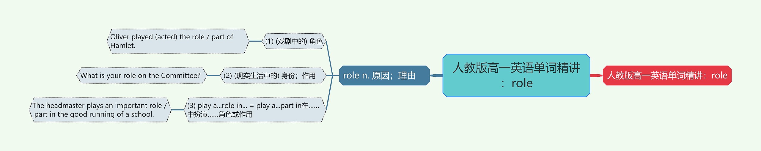 人教版高一英语单词精讲:role思维导图高清图 人教版高一英语单词精讲:role思维导图