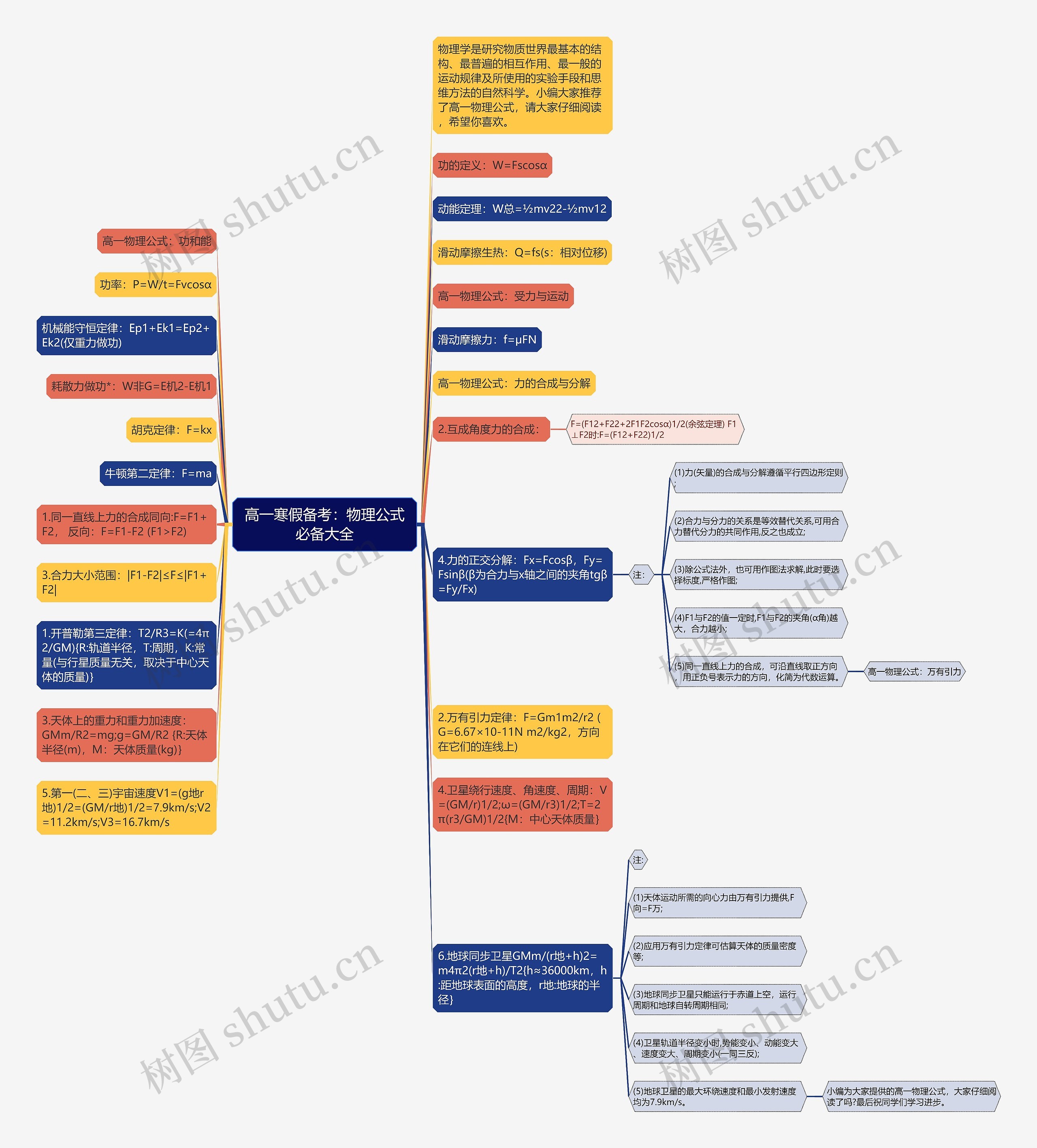 高一寒假备考：物理公式必备大全思维导图