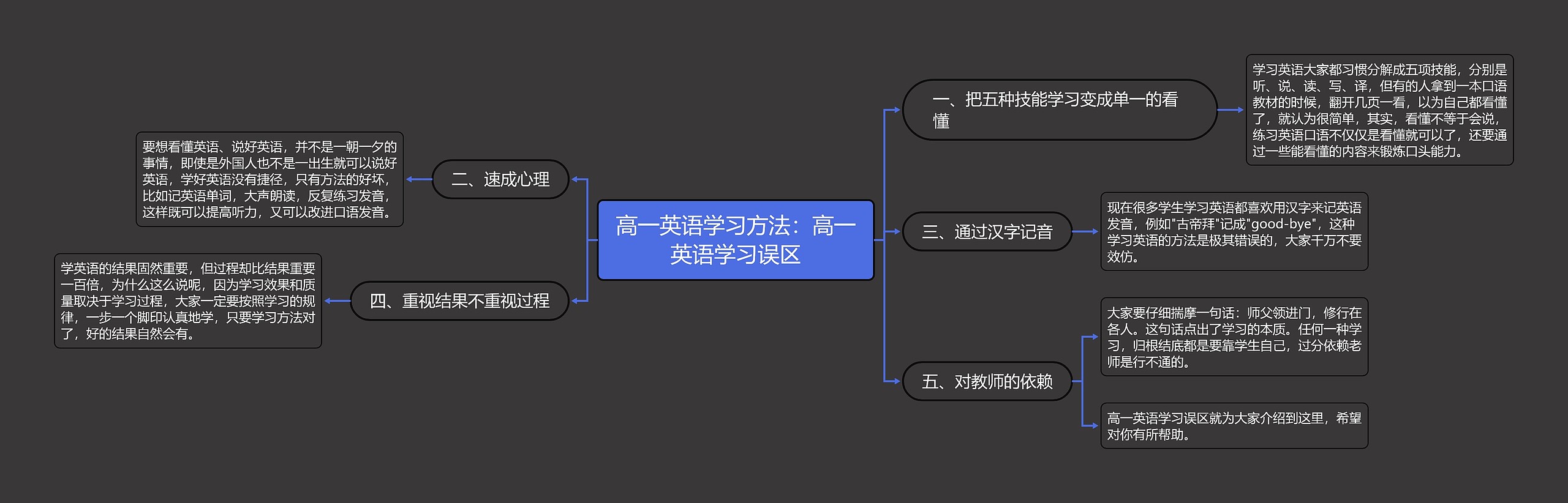 高一英语学习方法：高一英语学习误区思维导图