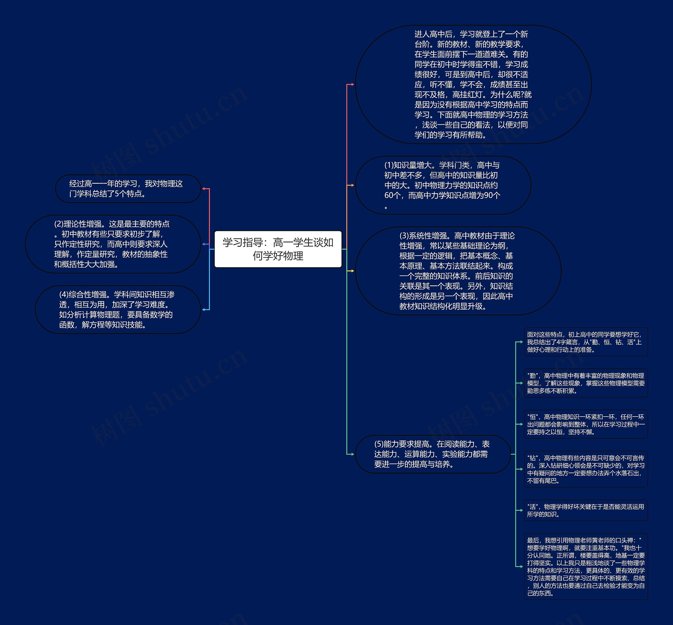 学习指导：高一学生谈如何学好物理思维导图