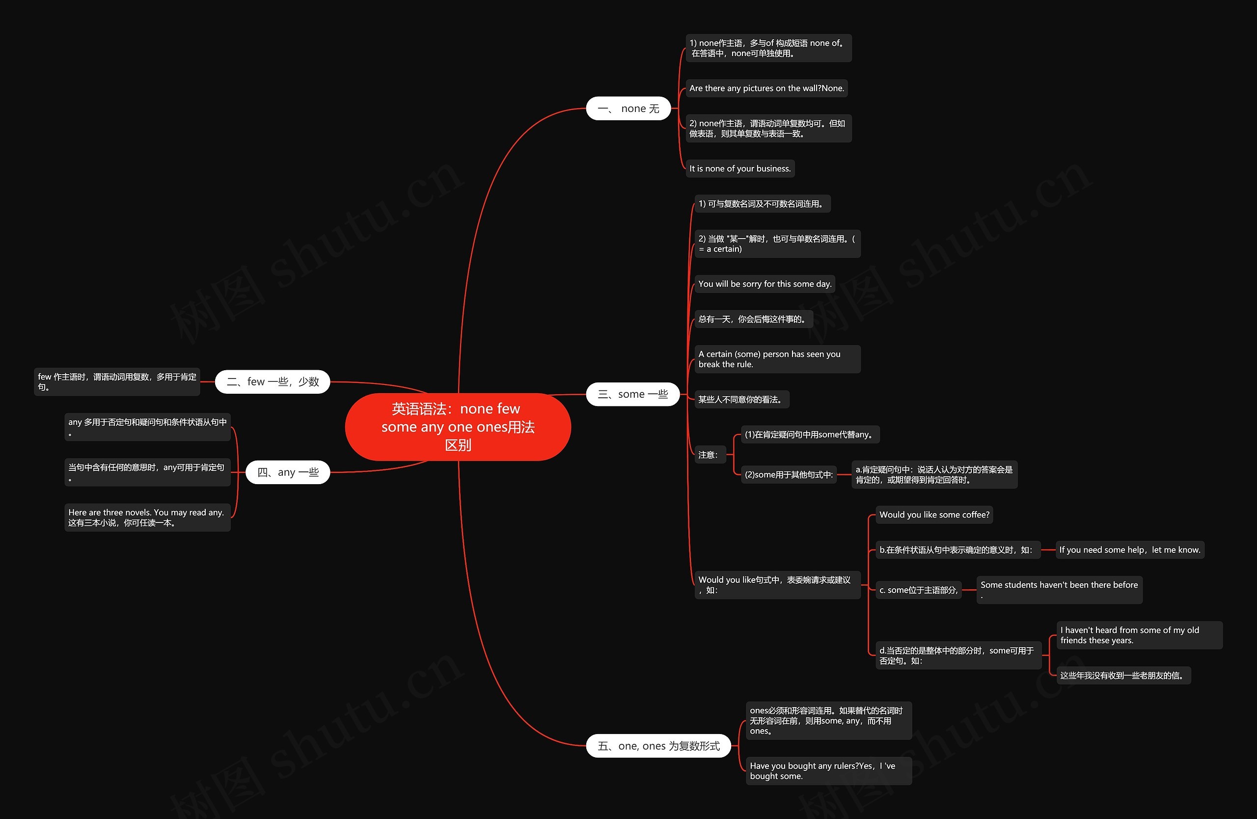 英语语法：none few some any one ones用法区别思维导图
