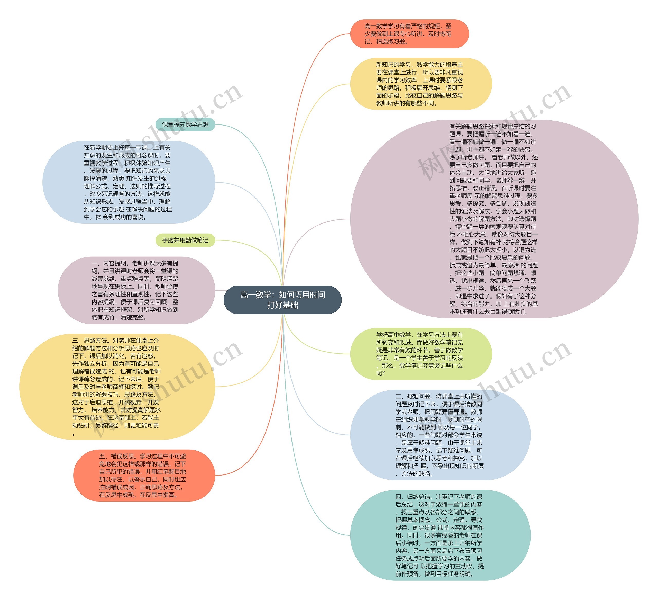 高一数学：如何巧用时间打好基础思维导图