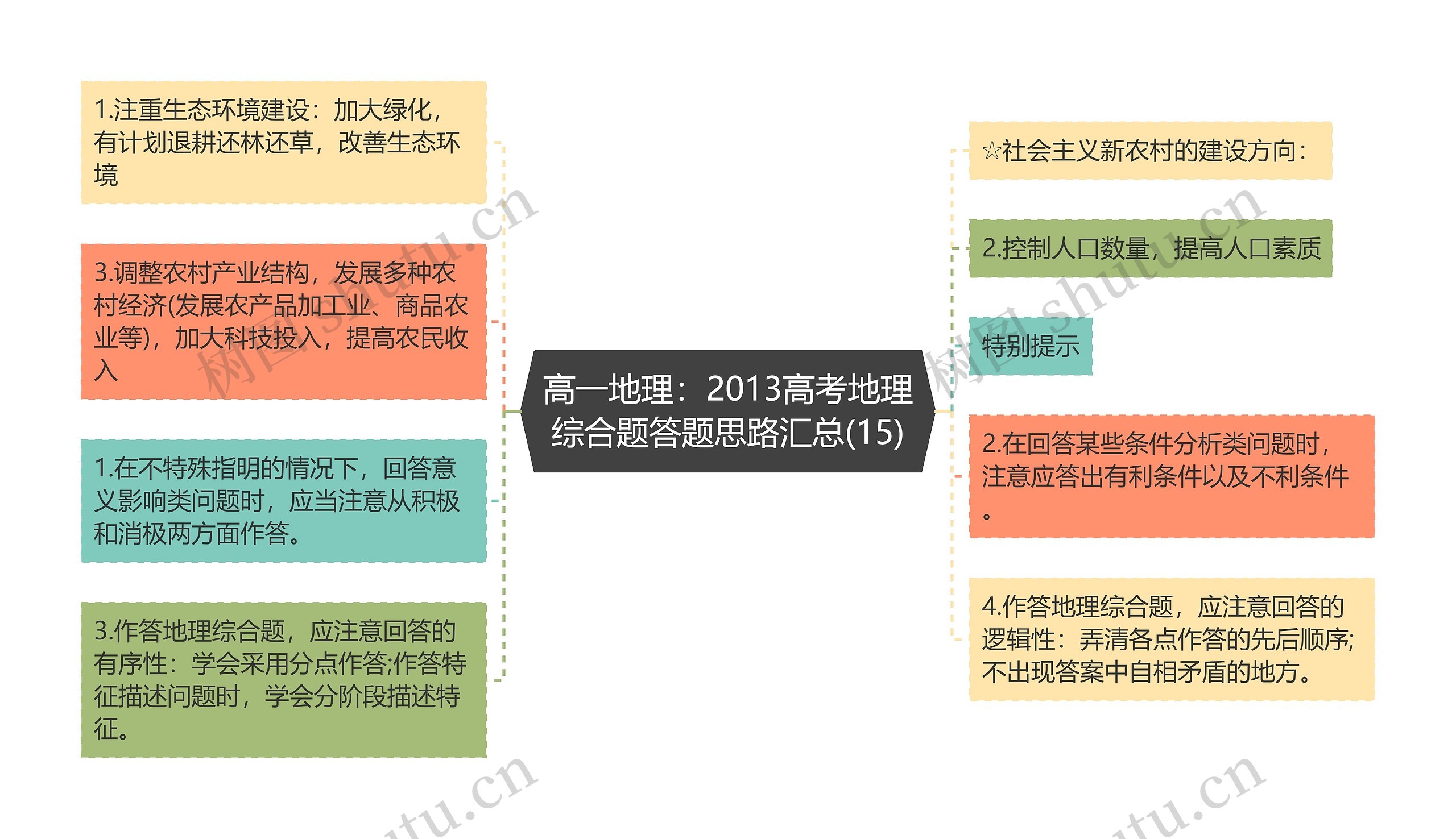 高一地理：2013高考地理综合题答题思路汇总(15)思维导图