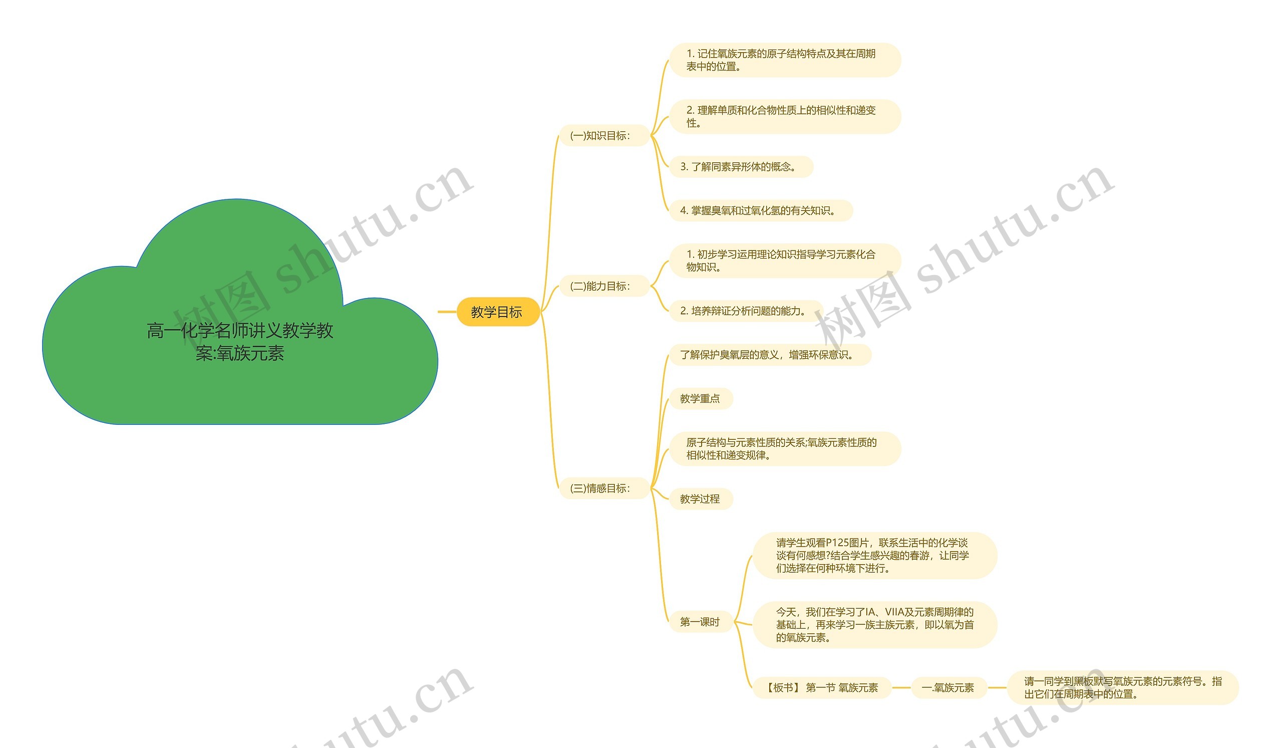 高一化学名师讲义教学教案:氧族元素思维导图