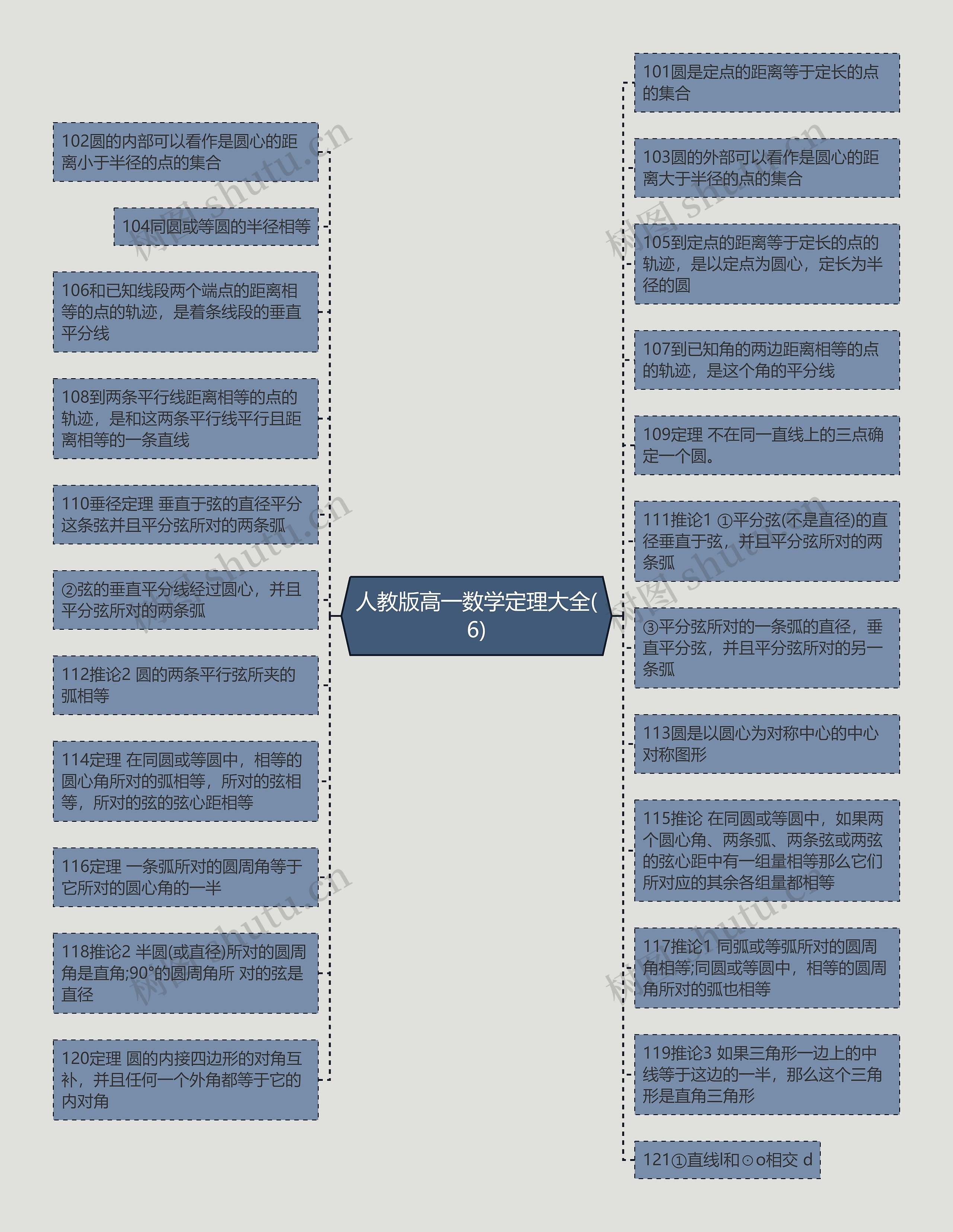 人教版高一数学定理大全(6)思维导图