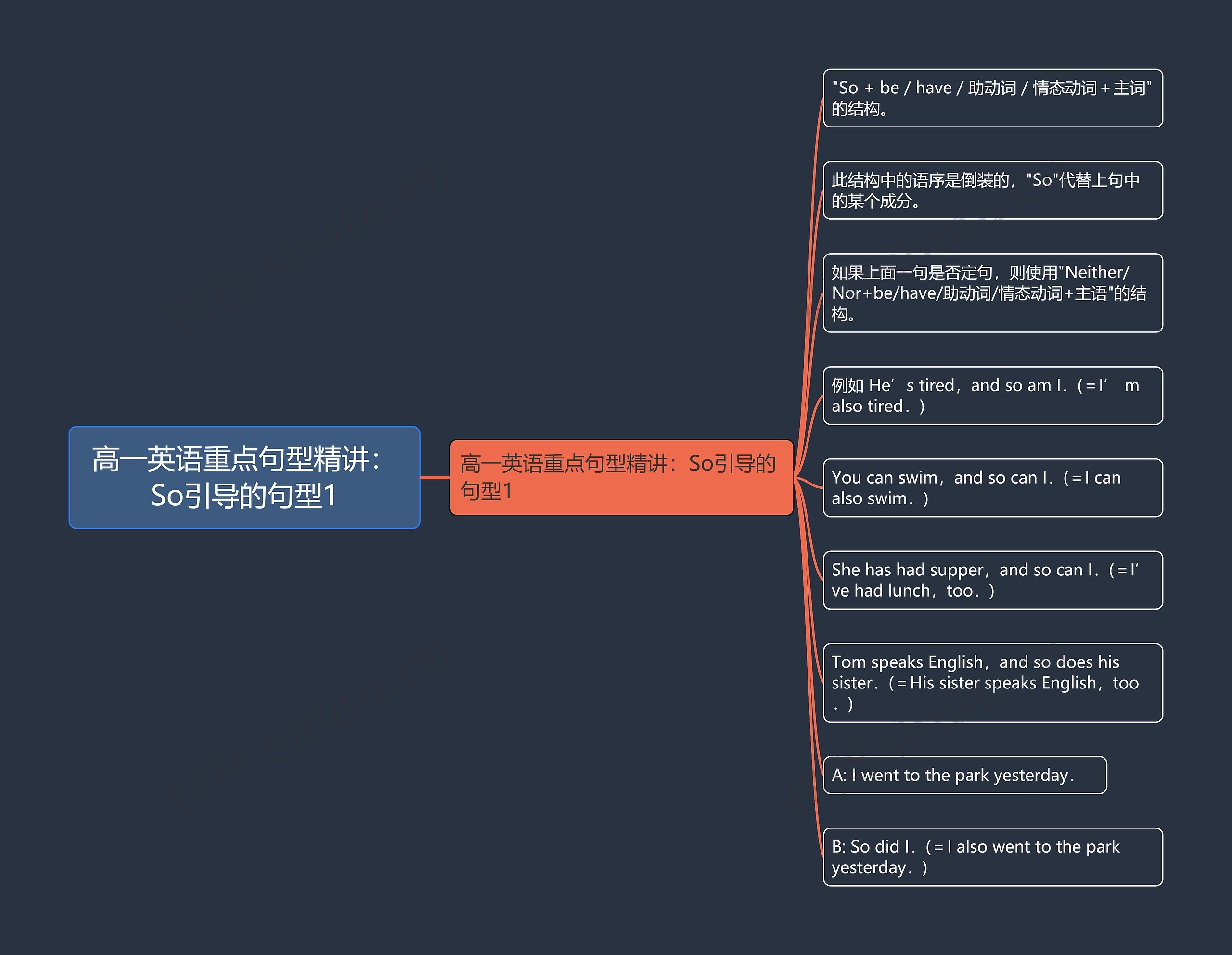 高一英语重点句型精讲：So引导的句型1