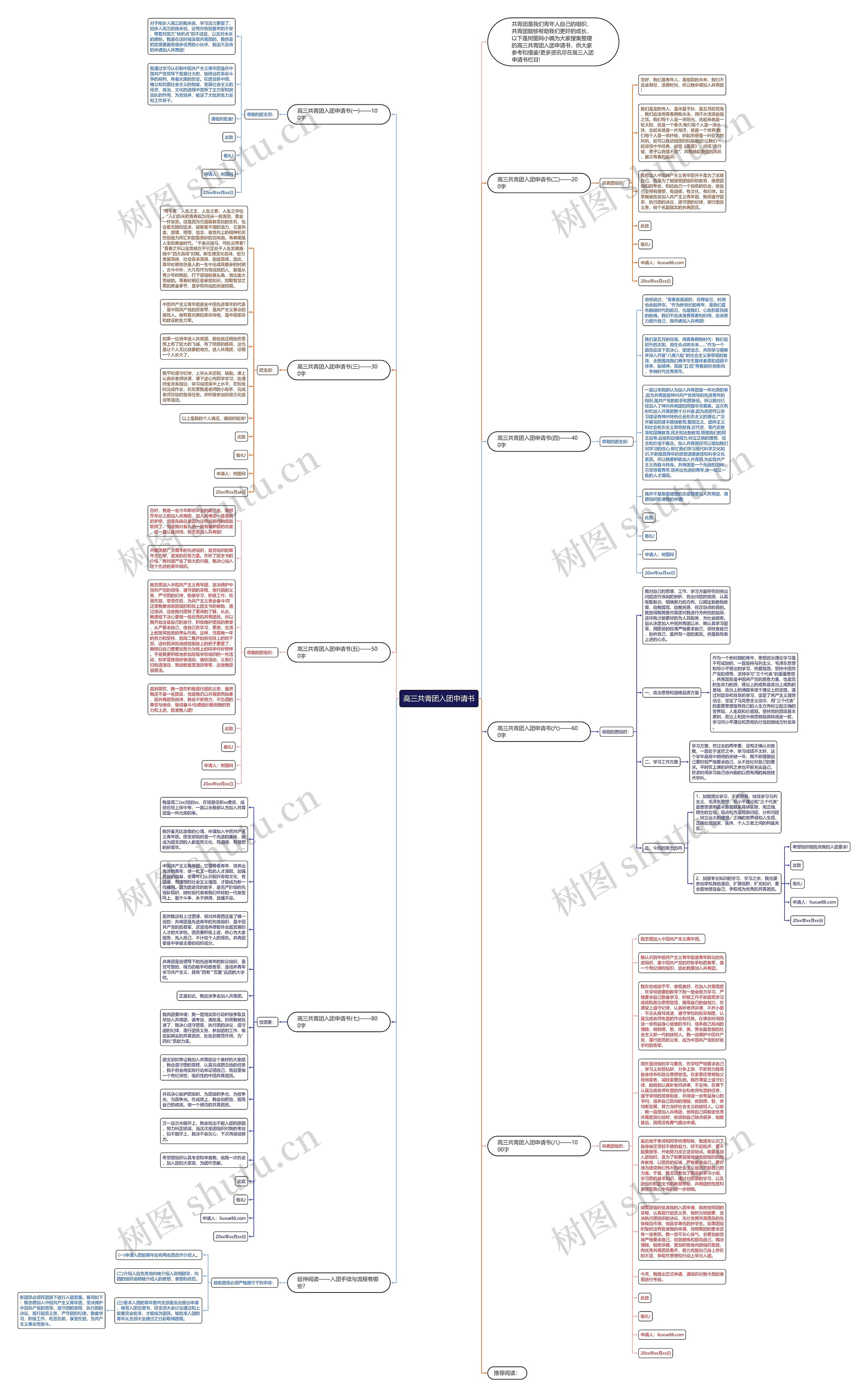 高三共青团入团申请书思维导图
