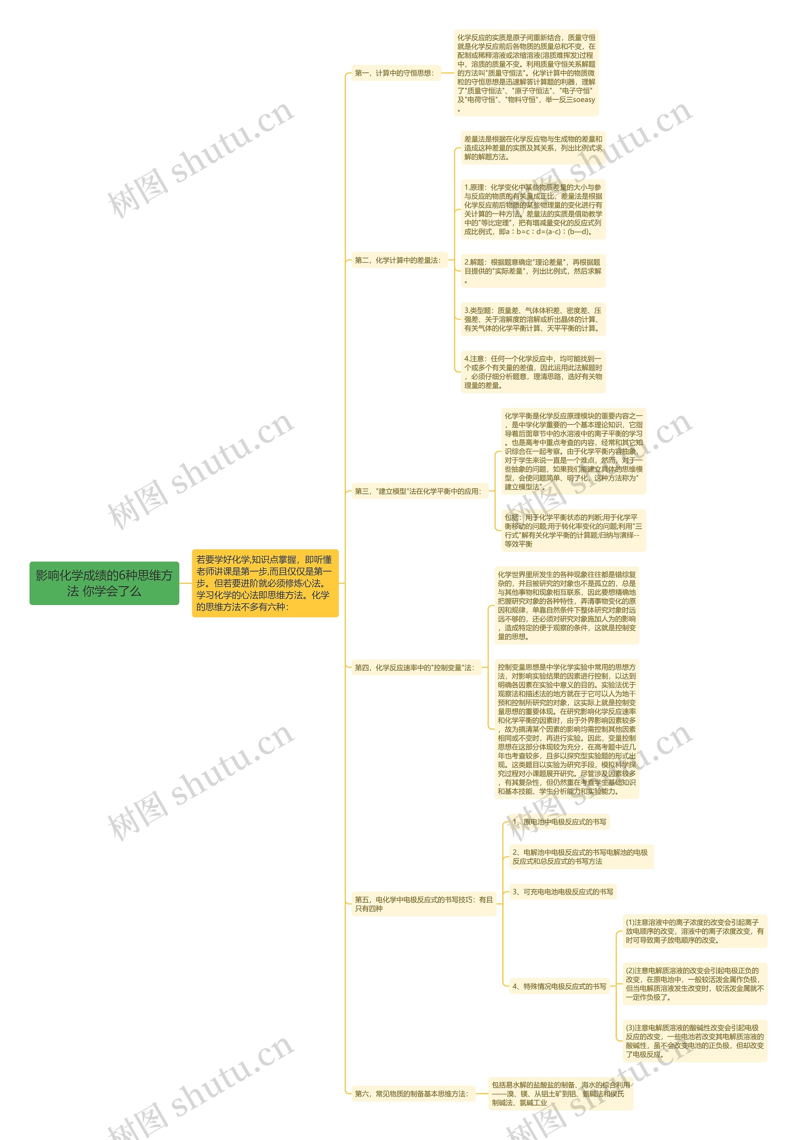 影响化学成绩的6种思维方法 你学会了么