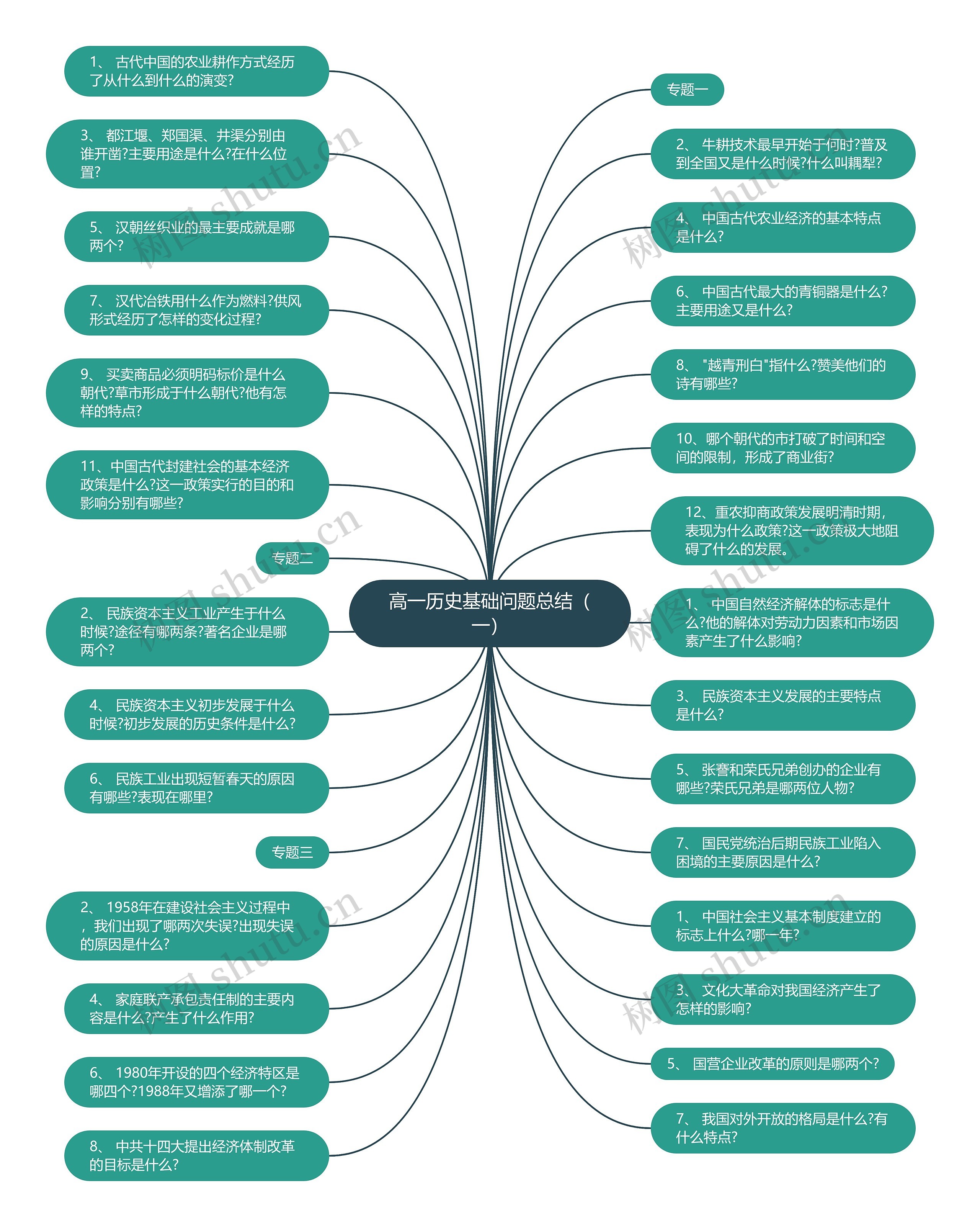 高一历史基础问题总结（一）思维导图