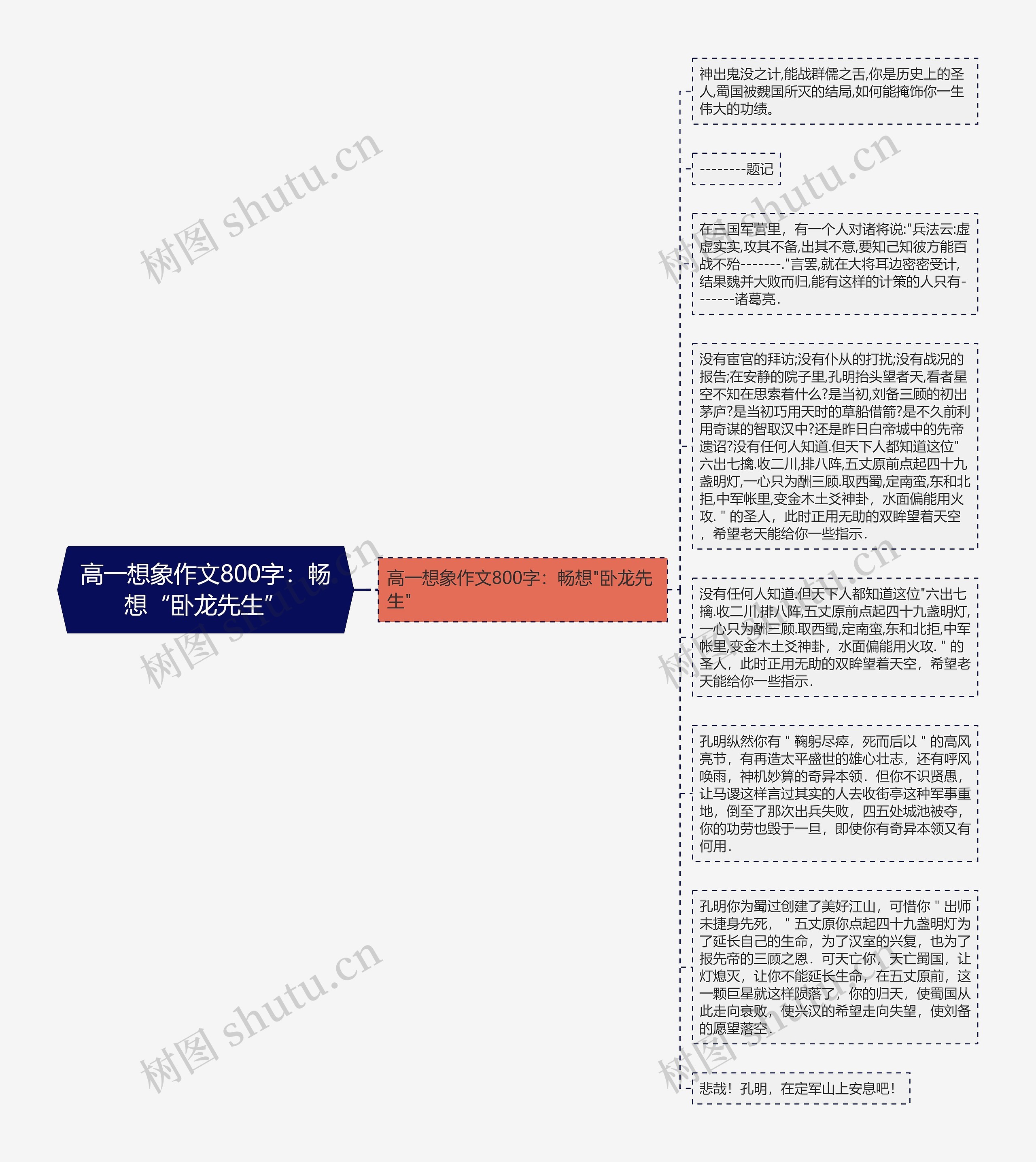 高一想象作文800字：畅想“卧龙先生”思维导图