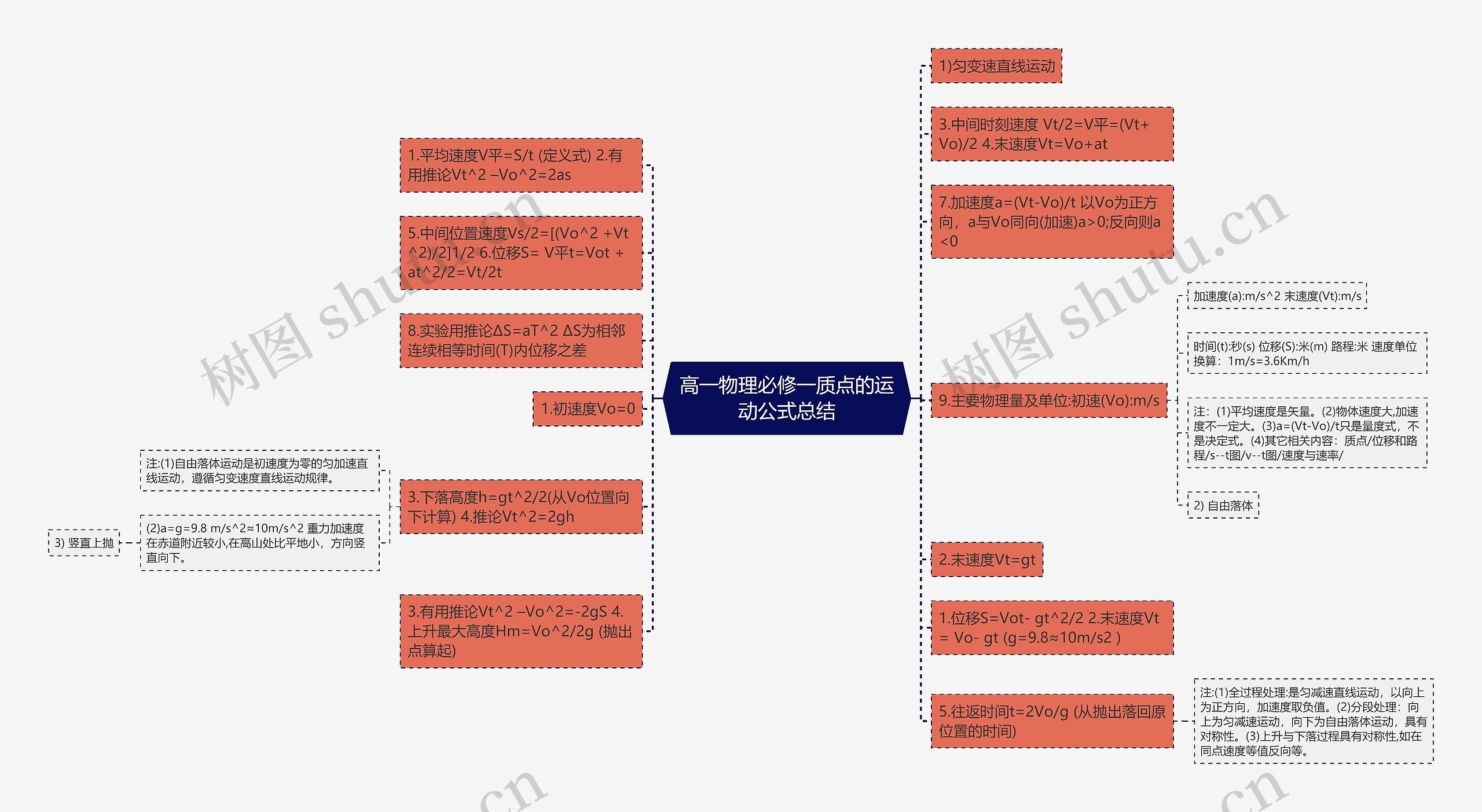 高一物理必修一质点的运动公式总结