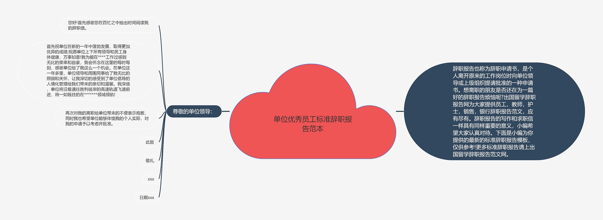 单位优秀员工标准辞职报告范本思维导图