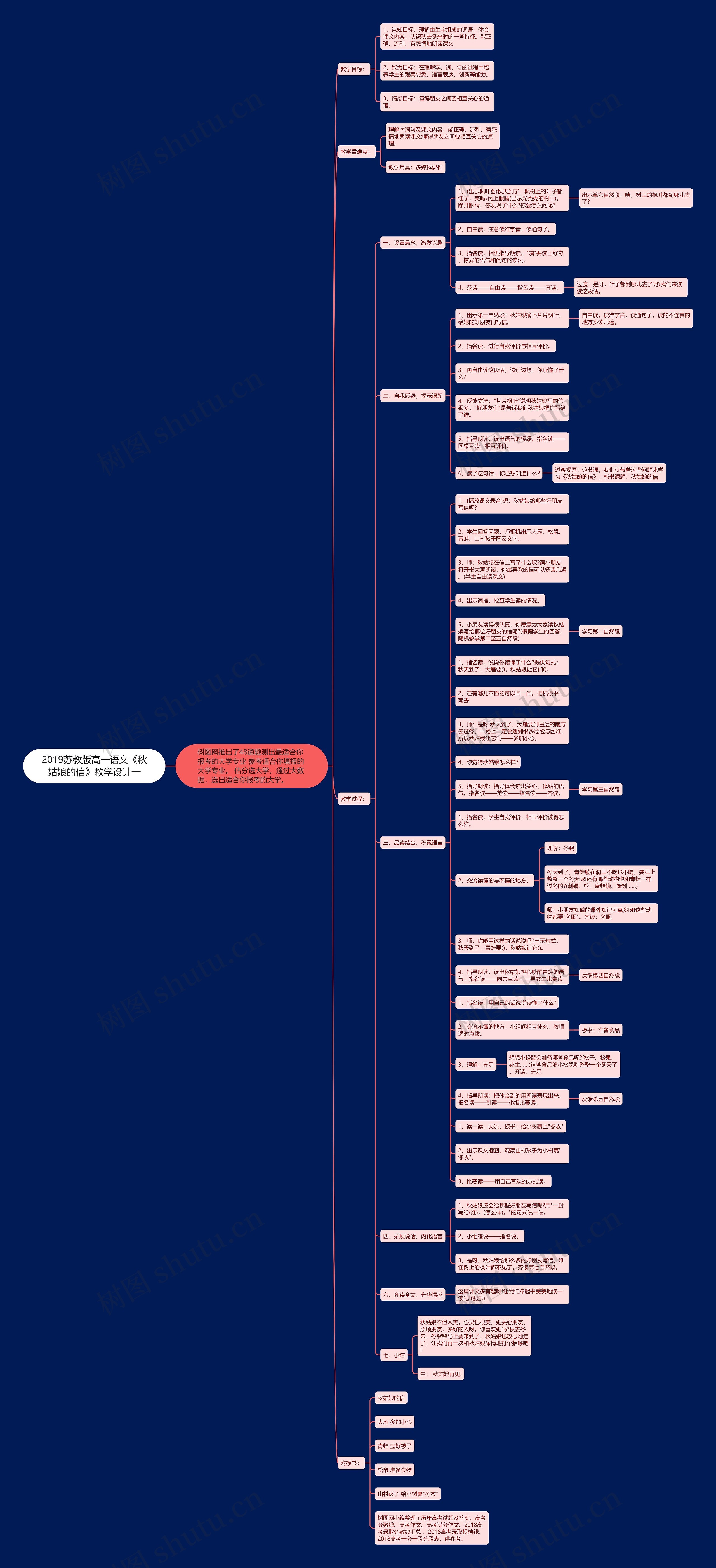 2019苏教版高一语文《秋姑娘的信》教学设计一思维导图