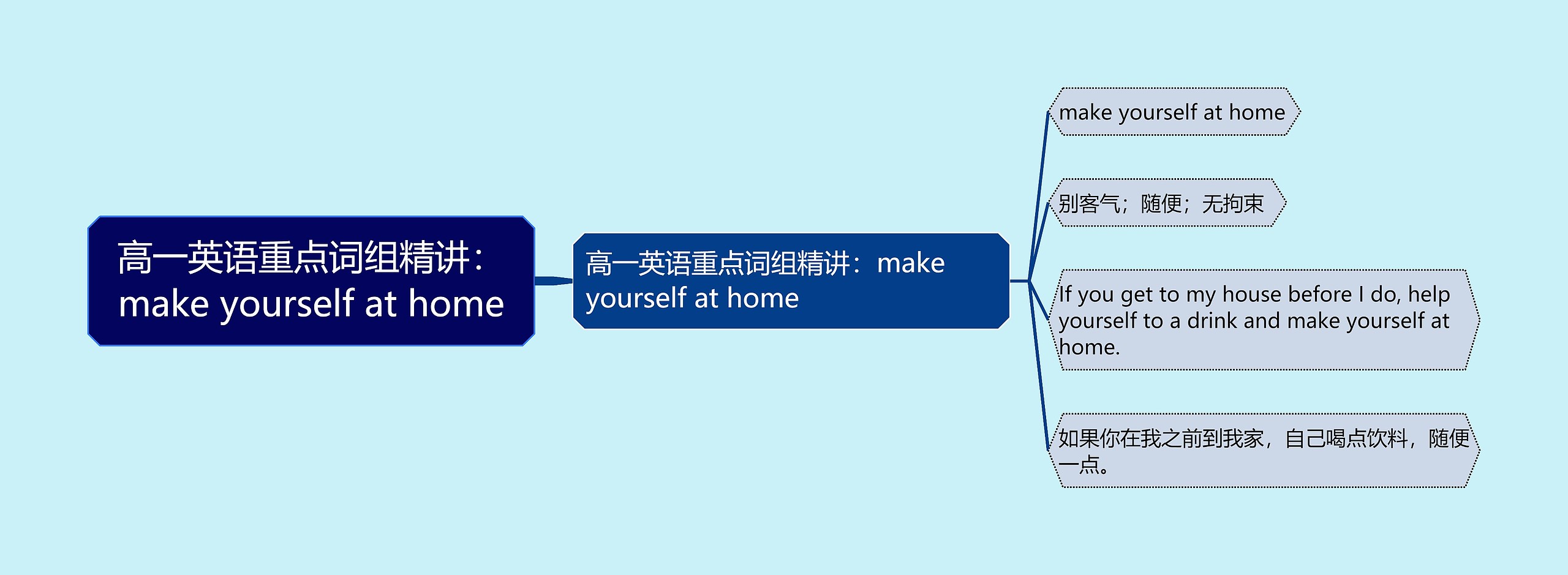 高一英语重点词组精讲：make yourself at home