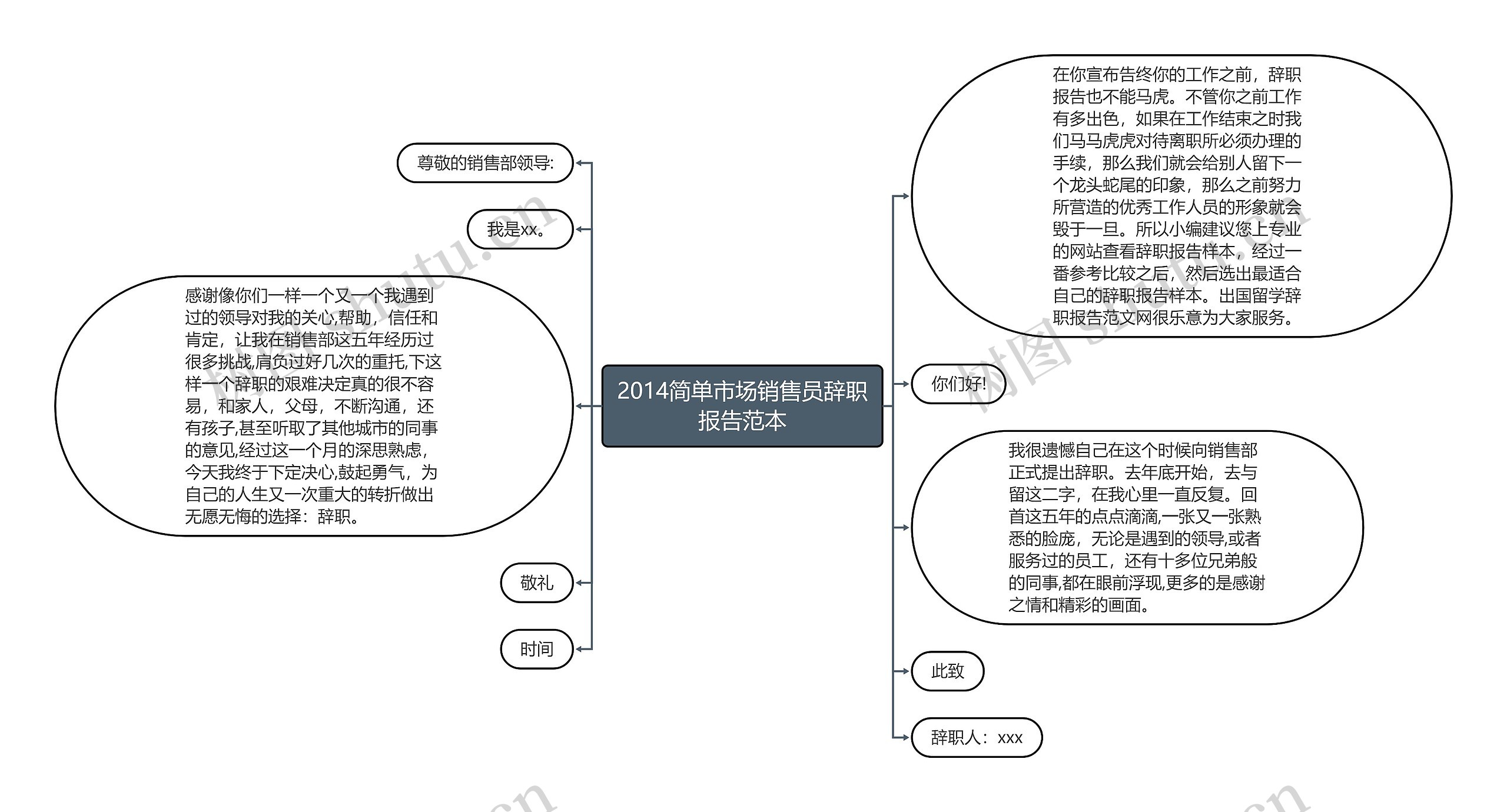 2014简单市场销售员辞职报告范本思维导图