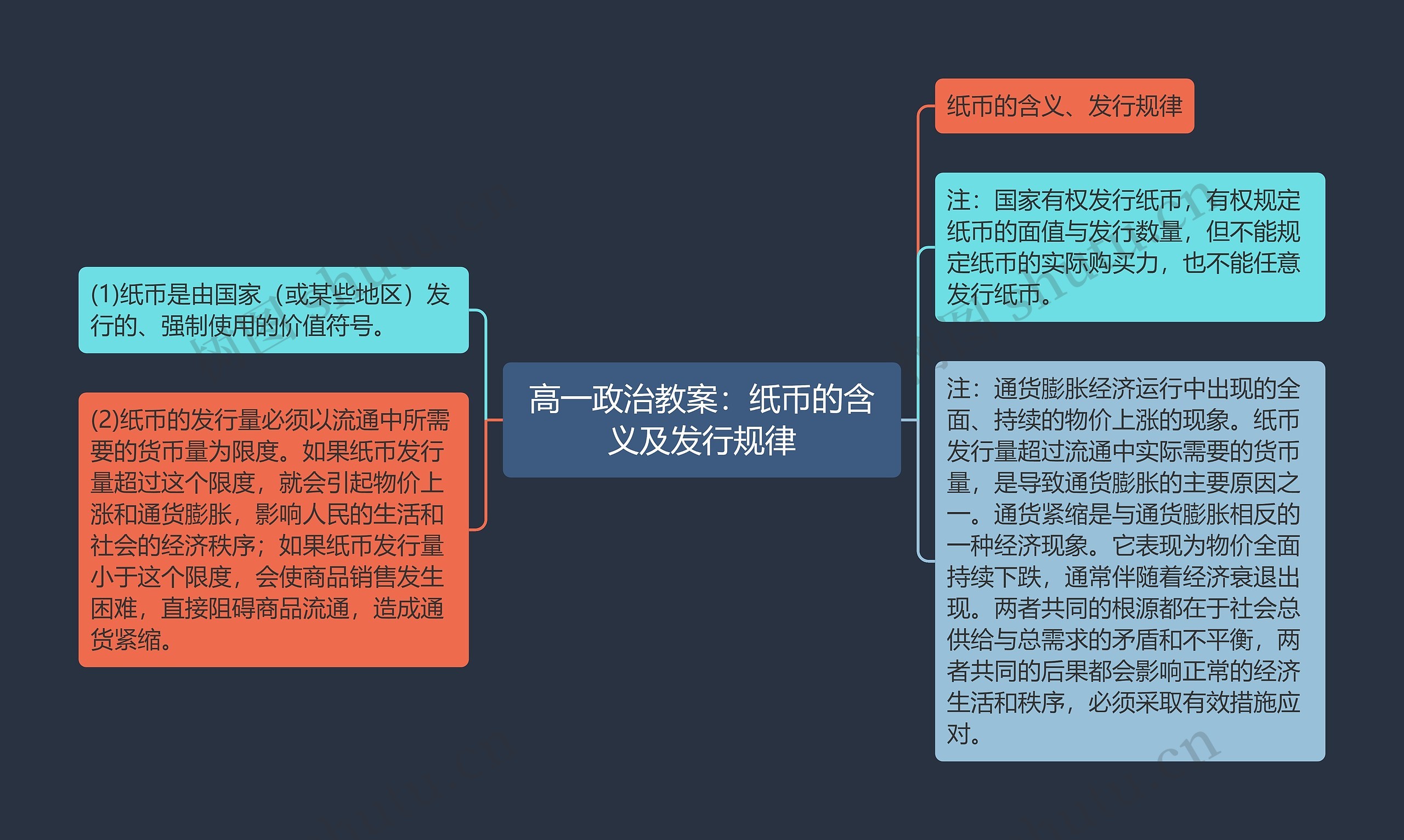 高一政治教案：纸币的含义及发行规律思维导图